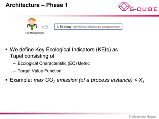 Architecture – Phase 1


                          1. Strategy   Key Performance Indicators, Key Ecological Indicators

         Top Management




 We define Key Ecological Indicators (KEIs) as
  Tupel consisting of
   – Ecological Characteristic (EC) Metric
   – Target Value Function

 Example: max CO2 emission (of a process instance) < X1




                                                                                                © Alexander Nowak
 
