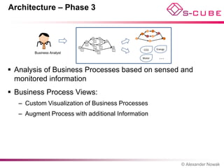 Architecture – Phase 3


                                               Carbon1             Carbon1
                                               Carbon2             Carbon2
                                               Carbon3             Carbon3


                                     Carbon1
                                     Carbon2
                                     Carbon3
                                               Carbon1             Carbon1
                                               Carbon2             Carbon2
                                               Carbon3             Carbon3
                           Carbon1
                           Carbon2
                           Carbon3
                                                                             Carbon1
                                                                             Carbon2
                                                                             Carbon3
                                                                                       CO2     Energy
        Business Analyst
                                                         Carbon1
                                                         Carbon2
                                                         Carbon3




                                                                                       Water     …

 Analysis of Business Processes based on sensed and
  monitored information
 Business Process Views:
   – Custom Visualization of Business Processes
   – Augment Process with additional Information




                                                                                                        © Alexander Nowak
 