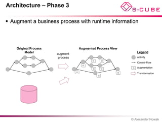 Architecture – Phase 3

 Augment a business process with runtime information



    Original Process                        Augmented Process View
         Model         augment                                                                              Legend
                        process                                                                             Activity
                                                        Carbon1               Carbon1
                                                        Carbon2               Carbon2
                                                        Carbon3               Carbon3



                                                                                                            Control-Flow
                                              Carbon1
                                              Carbon2
                                              Carbon3




                                                         Carbon1
                                                         Carbon2
                                                         Carbon3
                                                                             Carbon1
                                                                             Carbon2
                                                                             Carbon3
                                                                                                  Carbon1
                                                                                                  Carbon2
                                                                                                  Carbon3
                                                                                                            Augmentation
                                  Carbon1
                                  Carbon2                                               Carbon1


                                                                                                            Transformation
                                  Carbon3                                               Carbon2
                                                                                        Carbon3



                                                                   Carbon1
                                                                   Carbon2
                                                                   Carbon3




                                                                                                  © Alexander Nowak
 
