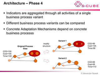 Architecture – Phase 4

 Indicators are aggregated through all activities of a single
  business process variant
 Different business process variants can be compared
 Concrete Adaptation Mechanisms depend on concrete
  business processs

                                          Variant 1
                               modify                        CO2=90
           Original Process   structure                      Cost=105
                 View                                        Time=98
CO2=100
Cost=100
Time=100
                                          Variant 2
                                                             CO2=85
                                                             Cost=95
                                                             Time=110


                                                       © Alexander Nowak
 