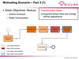 Motivating Scenario – Part 2 (1)

 Green Objectives: Reduce                     Transformation Steps:
   – Carbon Emission                           2) Augment Green Data and change
                                                  activity appearance
   – Water Consumption



                                                                       Check Water
                             Engine Test     Visual Check   Test Run   Density and
                                                                        Clean Car




 Put Car into
  Operation




    Low CO2 emission
                                           Create Report
    High CO2 emission
    Low water consumption
    High water consumption

                                                                       © Alexander Nowak
 