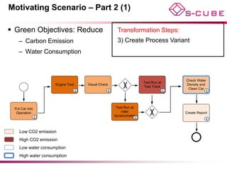 Motivating Scenario – Part 2 (1)

 Green Objectives: Reduce                        Transformation Steps:
   – Carbon Emission                              3) Create Process Variant
   – Water Consumption



                                                                              Check Water
                                                                Test Run at
                    Engine Test   Visual Check                                Density and
                                                                Test Track
                                                                               Clean Car




 Put Car into                                     Test Run at
  Operation                                          roller                   Create Report
                                                 dynamometer



    Low CO2 emission
    High CO2 emission
    Low water consumption
    High water consumption
 