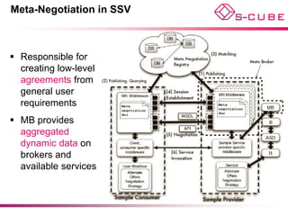 Meta-Negotiation in SSV



 Responsible for
  creating low-level
  agreements from
  general user
  requirements
 MB provides
  aggregated
  dynamic data on
  brokers and
  available services
 