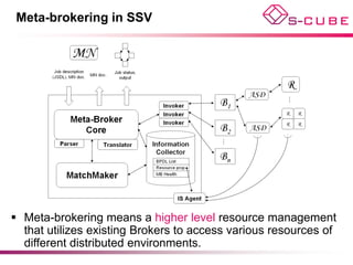 Meta-brokering in SSV




 Meta-brokering means a higher level resource management
  that utilizes existing Brokers to access various resources of
  different distributed environments.
 