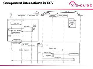 Component interactions in SSV
 