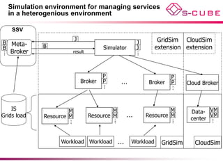 Simulation environment for managing services
  in a heterogenious environment

    SSV
                          J                                     GridSim CloudSim
B Meta-                                                 J
B            B                          Simulator       J      extension extension
    Broker                result
…




                                                        …
                                        P                             P
                              Broker    P       …            Broker   P    Cloud Broker


                                        …




                                                                      …
    IS                M                     M                        M      Data- VM
Grids load   Resource M            Resource M       …       Resource M
                                                                            center
                                                                                   VM




                                                                                    …
                                            …




                                                                      …
                     …




                  Workload Workload             …   Workload     GridSim      CloudSim
 