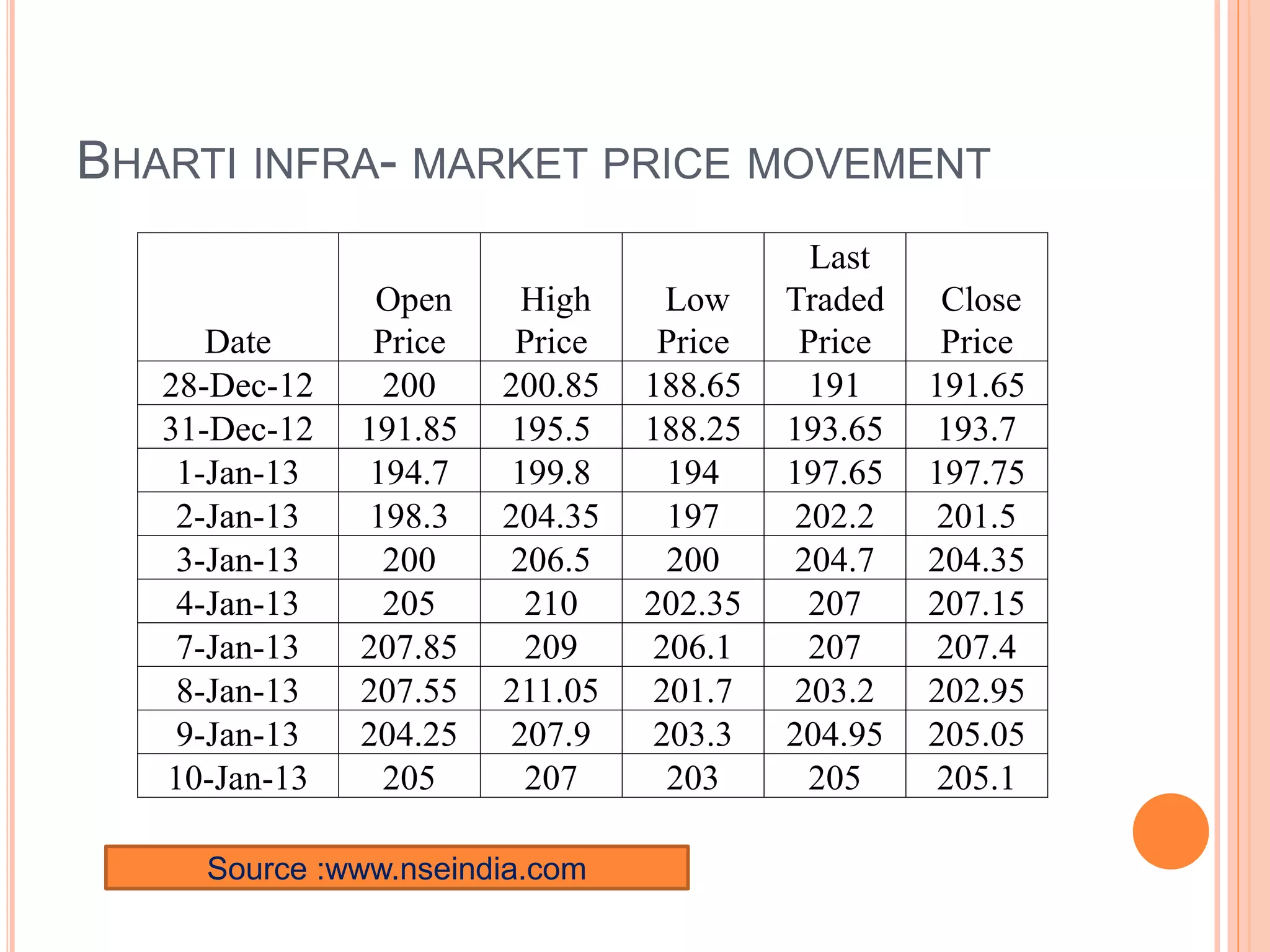 BHARTI INFRA- MARKET PRICE MOVEMENT
Date
Open
Price
High
Price
Low
Price
Last
Traded
Price
Close
Price
28-Dec-12 200 200.85 188.65 191 191.65
31-Dec-12 191.85 195.5 188.25 193.65 193.7
1-Jan-13 194.7 199.8 194 197.65 197.75
2-Jan-13 198.3 204.35 197 202.2 201.5
3-Jan-13 200 206.5 200 204.7 204.35
4-Jan-13 205 210 202.35 207 207.15
7-Jan-13 207.85 209 206.1 207 207.4
8-Jan-13 207.55 211.05 201.7 203.2 202.95
9-Jan-13 204.25 207.9 203.3 204.95 205.05
10-Jan-13 205 207 203 205 205.1
Source :www.nseindia.com
 