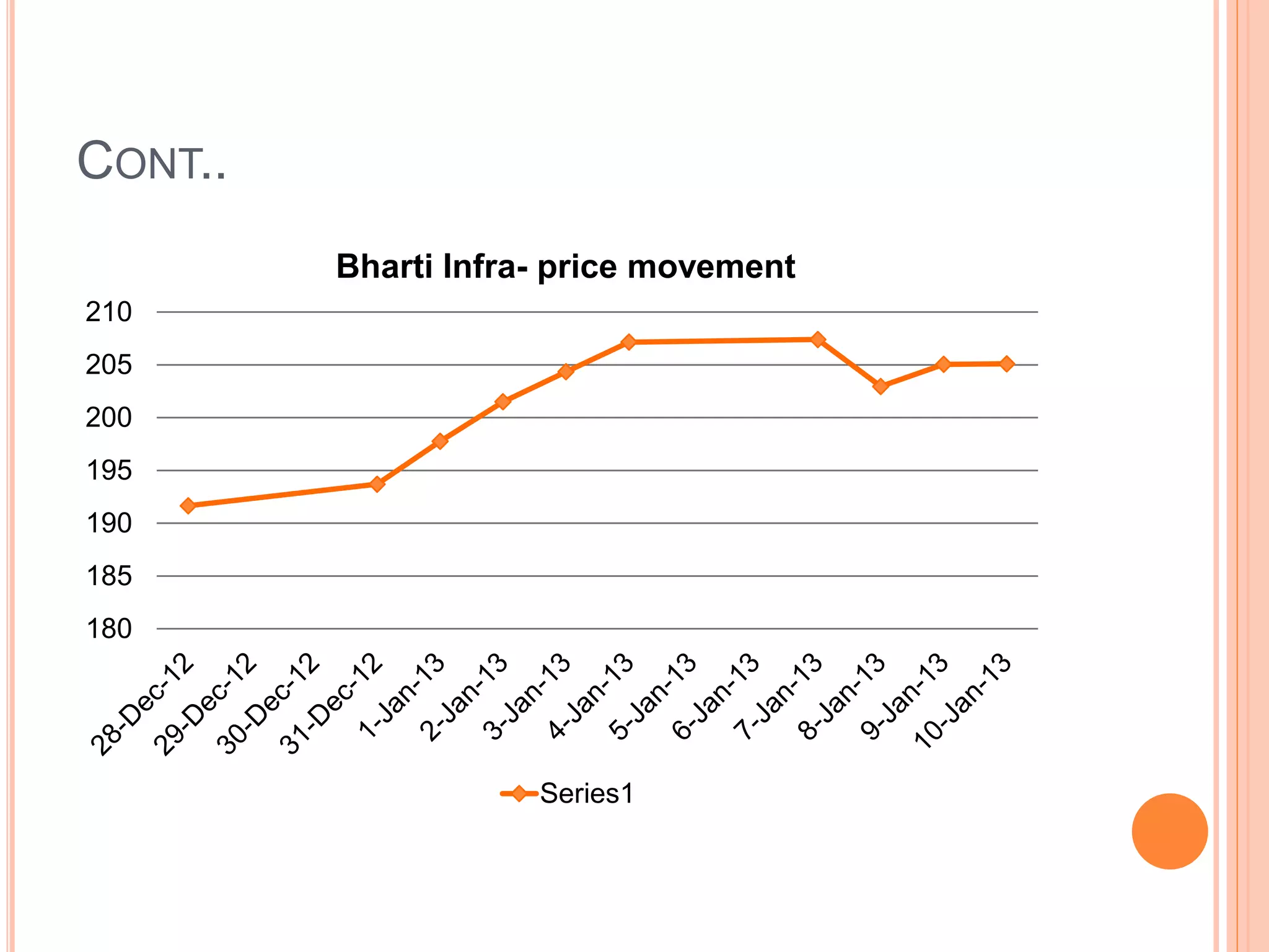 CONT..
180
185
190
195
200
205
210
Bharti Infra- price movement
Series1
 