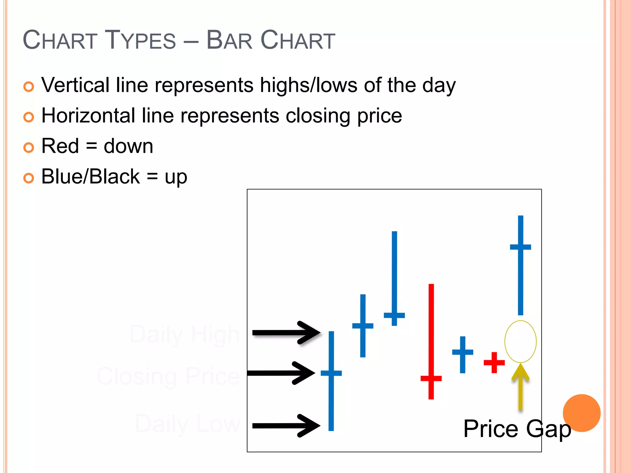 CHART TYPES – BAR CHART
 Vertical line represents highs/lows of the day
 Horizontal line represents closing price
 Red = down
 Blue/Black = up
Daily High
Daily Low
Closing Price
Price Gap
 