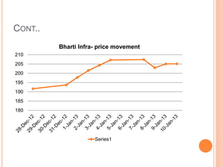 CONT..
180
185
190
195
200
205
210
Bharti Infra- price movement
Series1
 