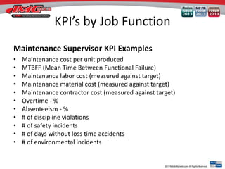 KPI’s by Job Function
Maintenance Supervisor KPI Examples
• Maintenance cost per unit produced
• MTBFF (Mean Time Between Functional Failure)
• Maintenance labor cost (measured against target)
• Maintenance material cost (measured against target)
• Maintenance contractor cost (measured against target)
• Overtime - %
• Absenteeism - %
• # of discipline violations
• # of safety incidents
• # of days without loss time accidents
• # of environmental incidents
 