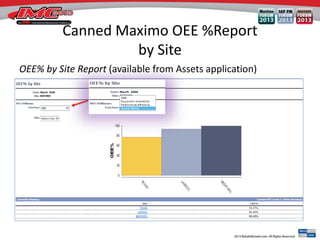 Canned Maximo OEE %Report
by Site
OEE% by Site Report (available from Assets application)
 