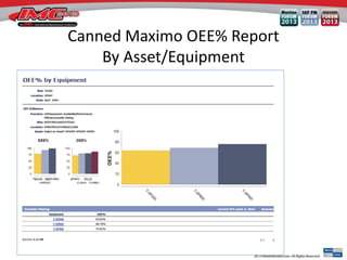 Canned Maximo OEE% Report
By Asset/Equipment
 