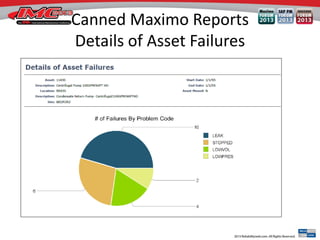Canned Maximo Reports
Details of Asset Failures
 