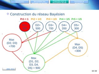 Sécurisation des
entrepôts de données

Introduction

Proposition pour la
sécurisation des ED

Conclusion et
perspectives

 Construction du réseau Bayésien
Pr1 = 1/5
Pr1=1/3
Pr1 = 1

D1=
900

Pr22= 1/3
Pr = 1/5

D2=
500

Max
(D2, D3)
=700

JRBA 2010

Pr3 = 1/5
Pr3 = 1/3

D3=
700

Pr4 = 1/5 Pr5 = 1/5

D4=
200

D5=
300

Max
(D4, D5)
=300
Max
(D1, D2,
D3, D4,
D5) = 900
13 / 22

 