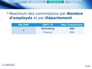 Sécurisation des
entrepôts de données

Introduction

Proposition pour la
sécurisation des ED

Conclusion et
perspectives

 Maximum des commissions par Nombre
d'employés et par Département
NB_EMP
4

DEPT_ID

Max Commission

Marketing

900

Finance

950

JRBA 2010
15 / 22

 
