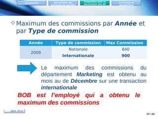 Sécurisation des
entrepôts de données

Introduction

Proposition pour la
sécurisation des ED

Conclusion et
perspectives

 Maximum des commissions par Année et
par Type de commission
Année
2009

Type de commission

Max Commission

Nationale

840

Internationale

900

Le maximum des commissions du
département Marketing est obtenu au
mois au de Décembre sur une transaction
internationale

BOB est l’employé qui a obtenu le
maximum des commissions
JRBA 2010
17 / 22

 
