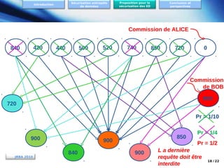 Sécurisation entrepôts
de données

Introduction

Proposition pour la
sécurisation des ED

Conclusion et
perspectives

Commission de ALICE
420

840

440

500

520

740

850

0

720

Commission
de BOB
900

720

Pr = 1/10

900
JRBA 2010

850

900
840

Pr = 1/4
Pr = 1/2

900

L a dernière
requête doit être
interdite

18 / 22

 