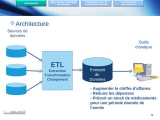 Sécurisation entrepôts
de données

Introduction

Proposition pour la
sécurisation des ED

Conclusion et
perspectives

 Architecture
Sources de
données
Outils
d’analyse

ETL
Extraction
Transformation
Chargement

Entrepôt
de
Données
- Augmenter le chiffre d’affaires
- Réduire les dépenses
- Prévoir un stock de médicaments
pour une période donnée de
l’année

JRBA 2010
5

 