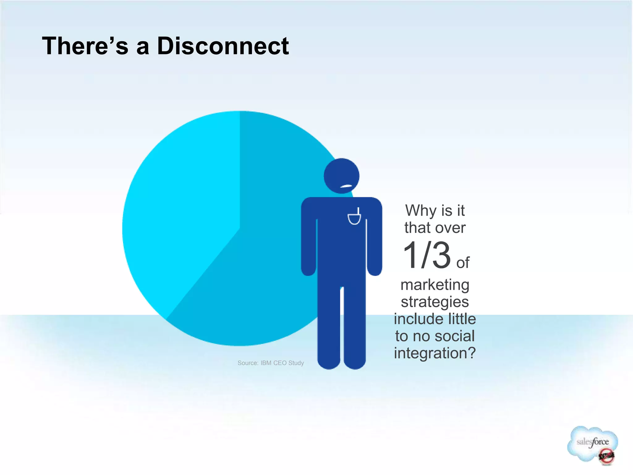 There’s a Disconnect
Source: IBM CEO Study
Why is it
that over
1/3of
marketing
strategies
include little
to no social
integration?
 