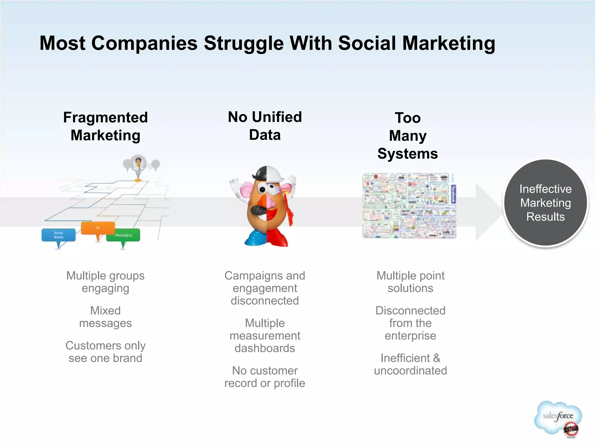 Ineffective
Marketing
Results
Most Companies Struggle With Social Marketing
Fragmented
Marketing
No Unified
Data
Too
Many
Systems
Multiple groups
engaging
Mixed
messages
Customers only
see one brand
Campaigns and
engagement
disconnected
Multiple
measurement
dashboards
No customer
record or profile
Multiple point
solutions
Disconnected
from the
enterprise
Inefficient &
uncoordinated
 