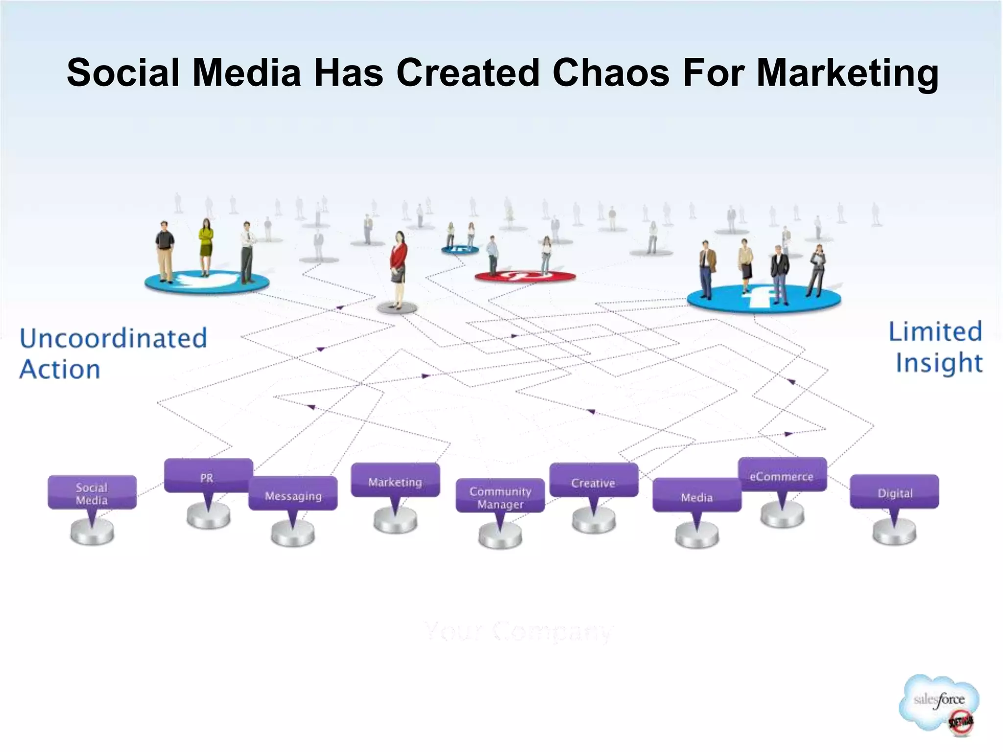 Social Media Has Created Chaos For Marketing
 