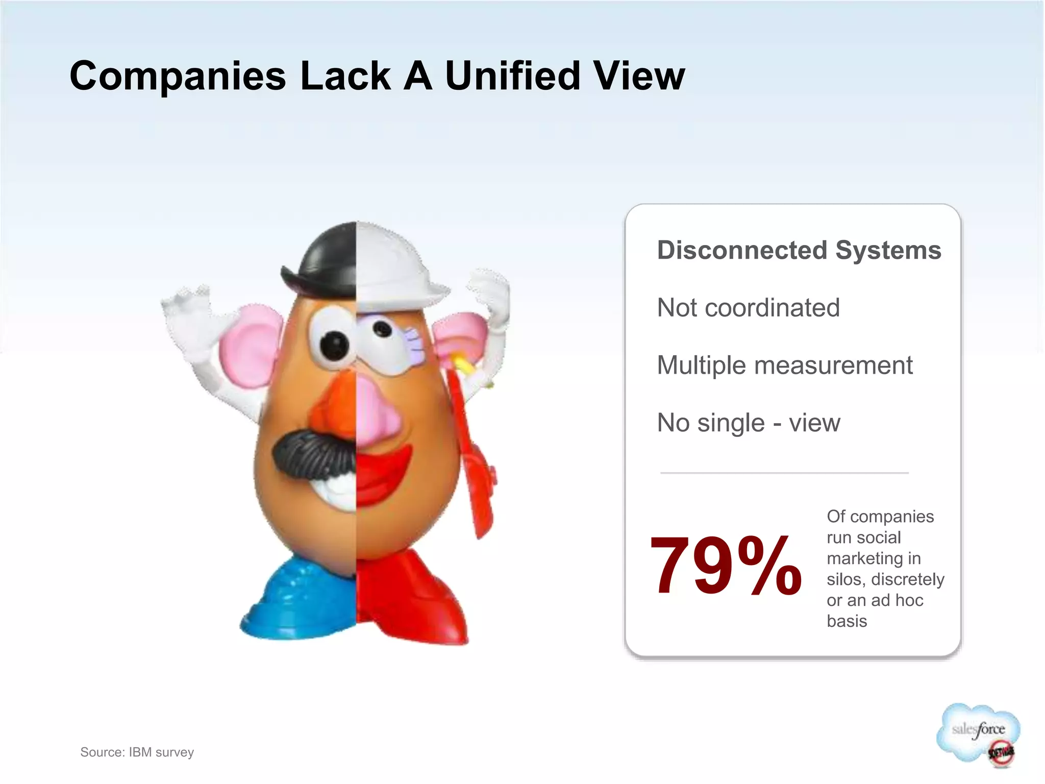 Companies Lack A Unified View
Disconnected Systems
Not coordinated
Multiple measurement
No single - view
79%
Of companies
run social
marketing in
silos, discretely
or an ad hoc
basis
Source: IBM survey
 
