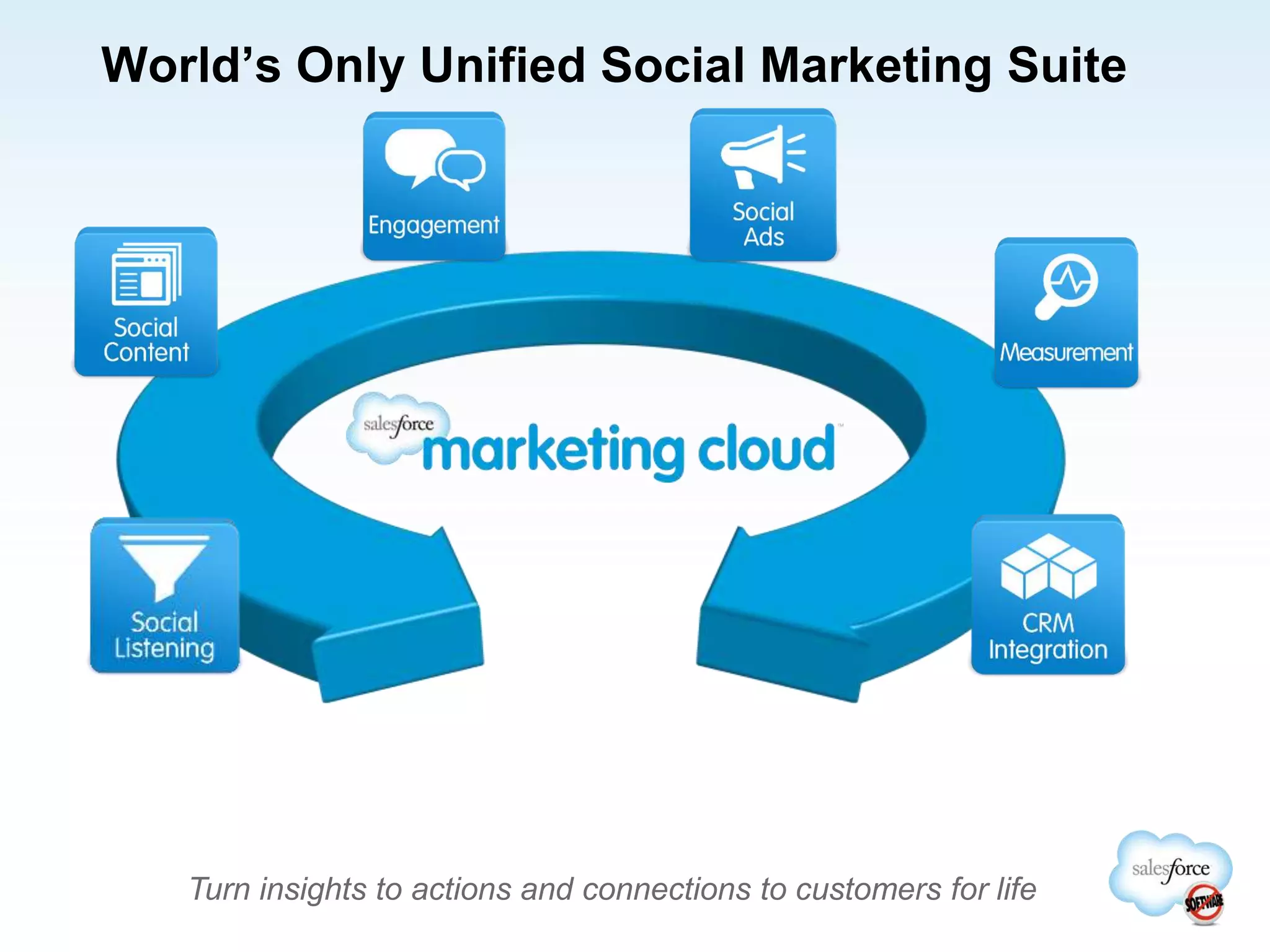 World’s Only Unified Social Marketing Suite
Turn insights to actions and connections to customers for life
 