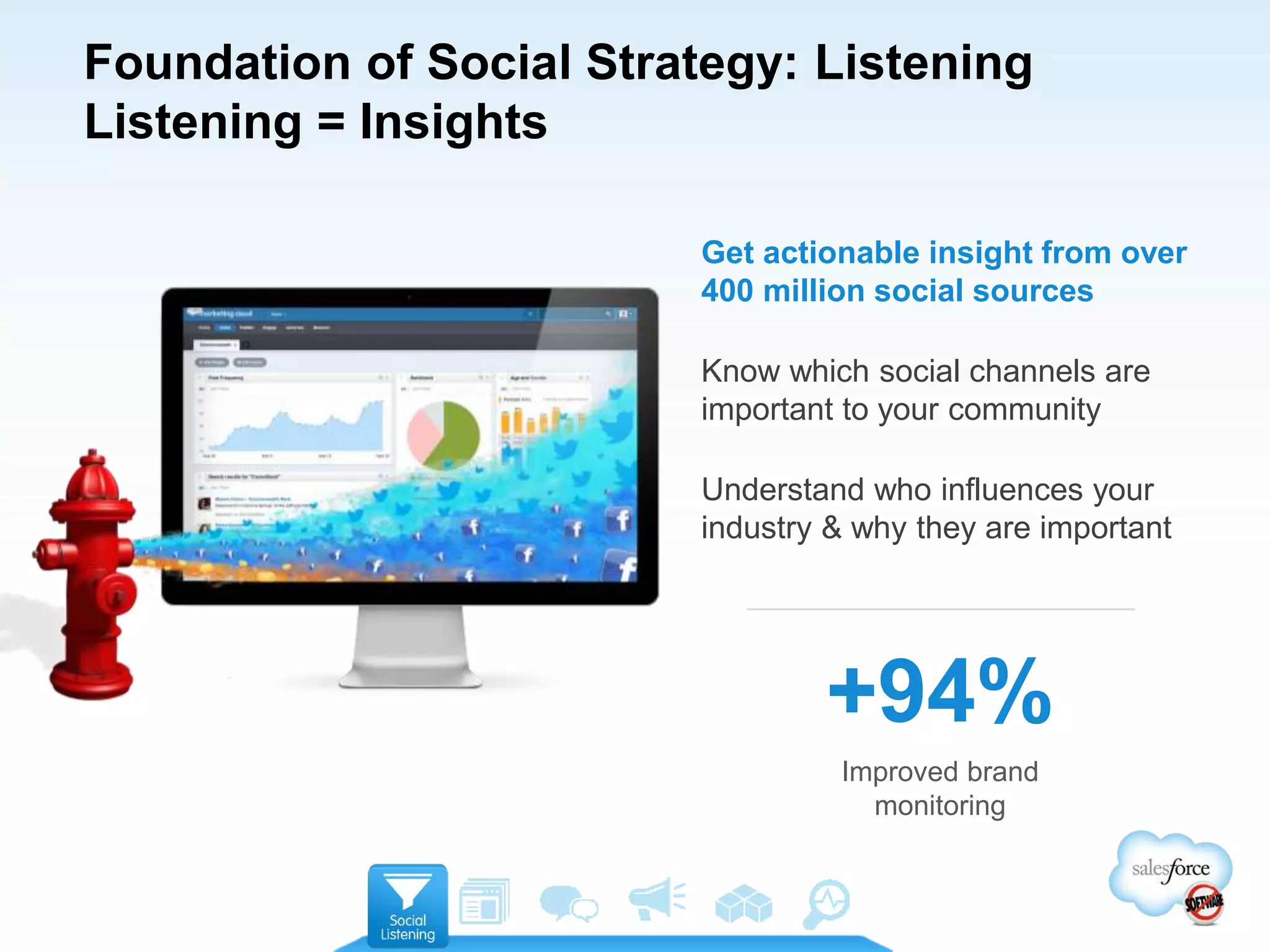 +94%
Improved brand
monitoring
Foundation of Social Strategy: Listening
Listening = Insights
Get actionable insight from over
400 million social sources
Know which social channels are
important to your community
Understand who influences your
industry & why they are important
 