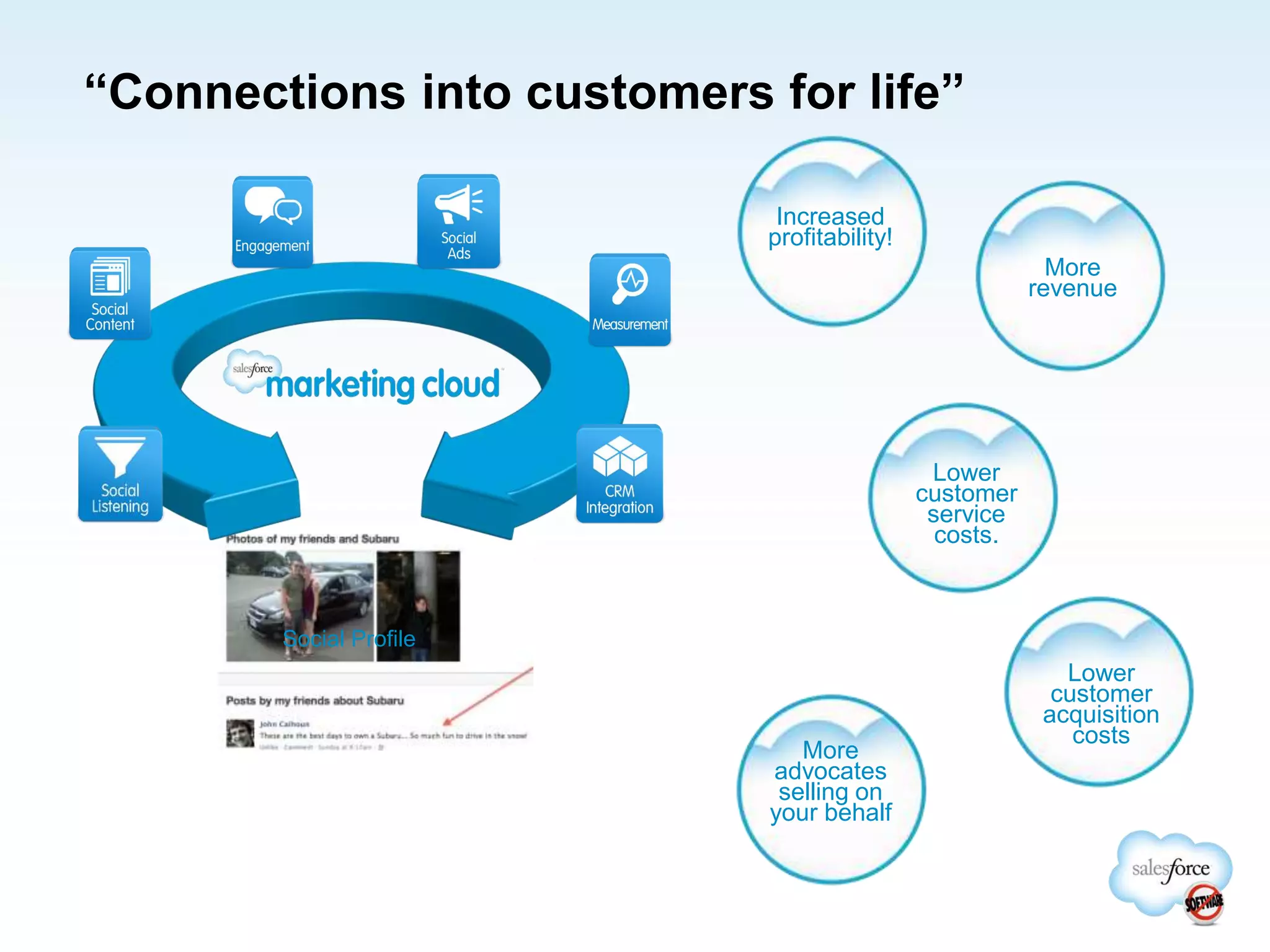 More
revenue
Lower
customer
acquisition
costs
More
advocates
selling on
your behalf
Lower
customer
service
costs.
Increased
profitability!
Social Profile
“Connections into customers for life”
 