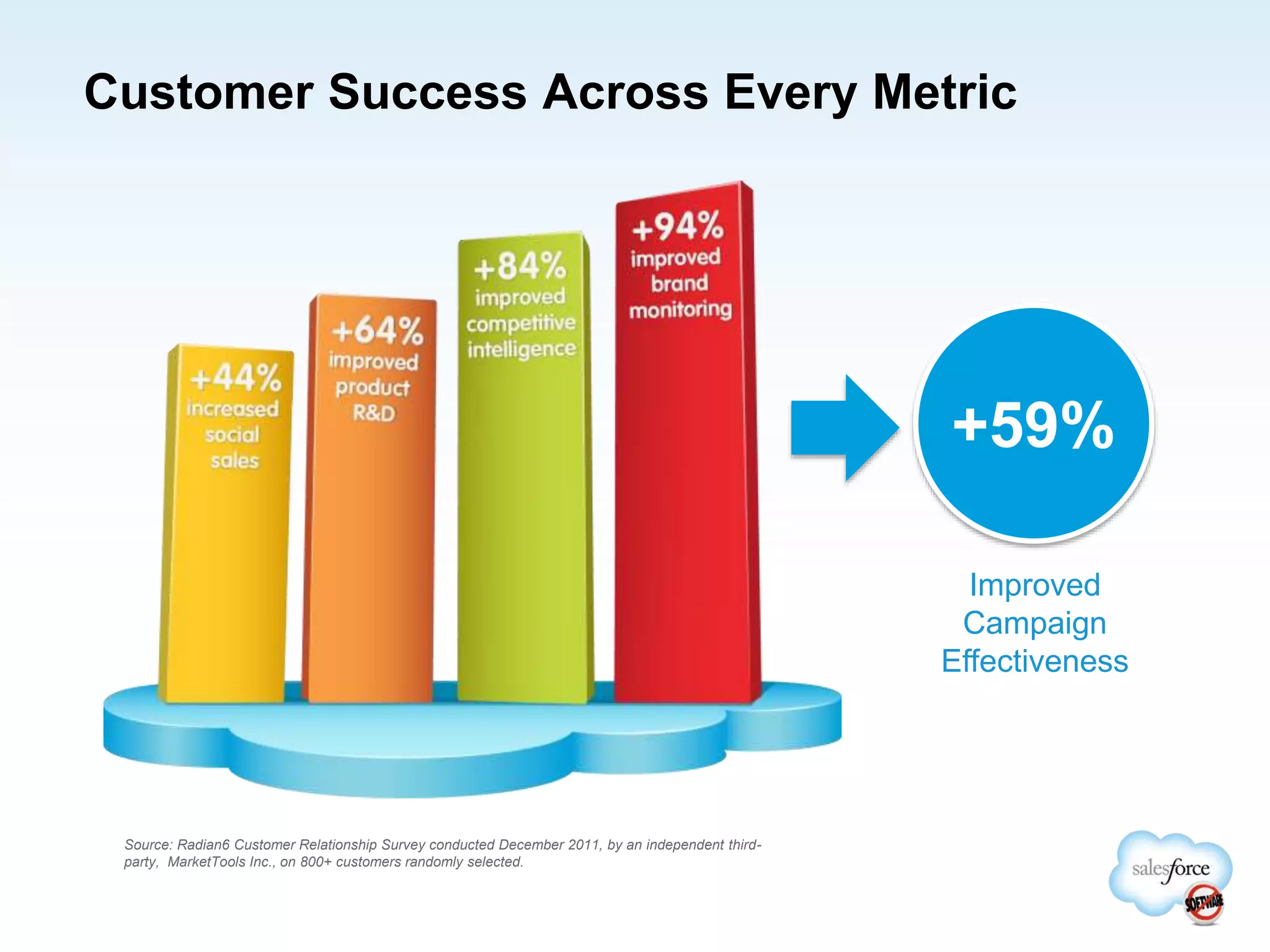 Customer Success Across Every Metric
Source: Radian6 Customer Relationship Survey conducted December 2011, by an independent third-
party, MarketTools Inc., on 800+ customers randomly selected.
+59%
Improved
Campaign
Effectiveness
 