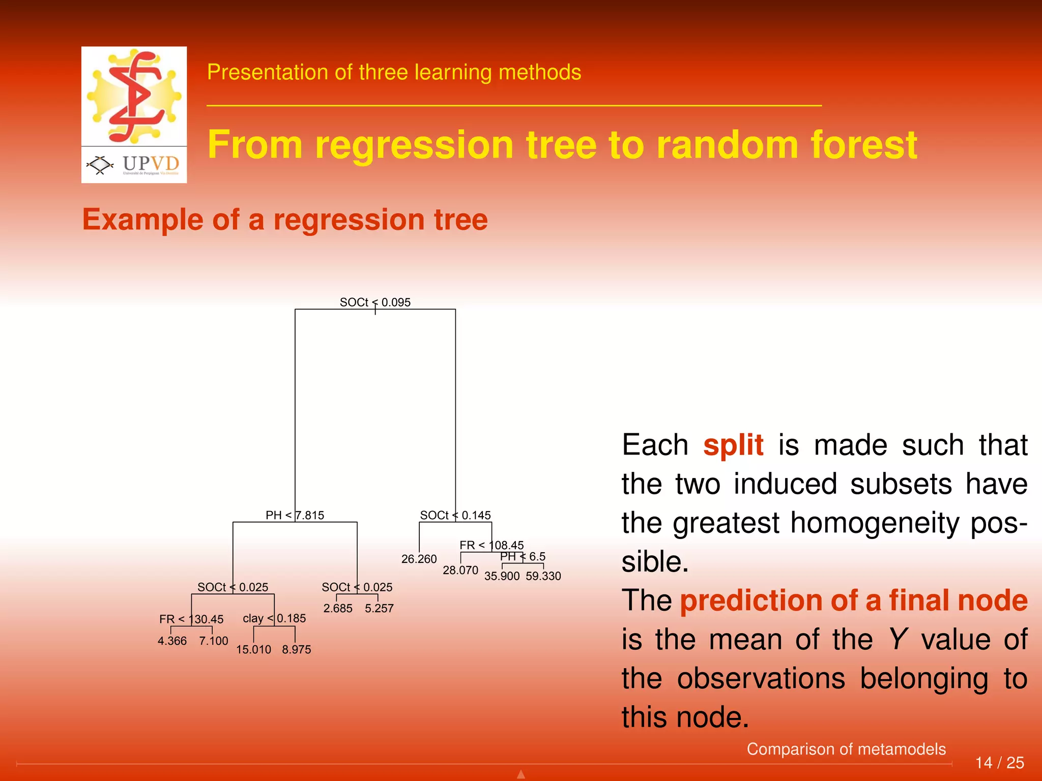 Presentation of three learning methods
From regression tree to random forest
Example of a regression tree
|
SOCt < 0.095
PH < 7.815
SOCt < 0.025
FR < 130.45 clay < 0.185
SOCt < 0.025
SOCt < 0.145
FR < 108.45
PH < 6.5
4.366 7.100
15.010 8.975
2.685 5.257
26.260
28.070 35.900 59.330
Each split is made such that
the two induced subsets have
the greatest homogeneity pos-
sible.
The prediction of a ﬁnal node
is the mean of the Y value of
the observations belonging to
this node.
14 / 25
Comparison of metamodels
 