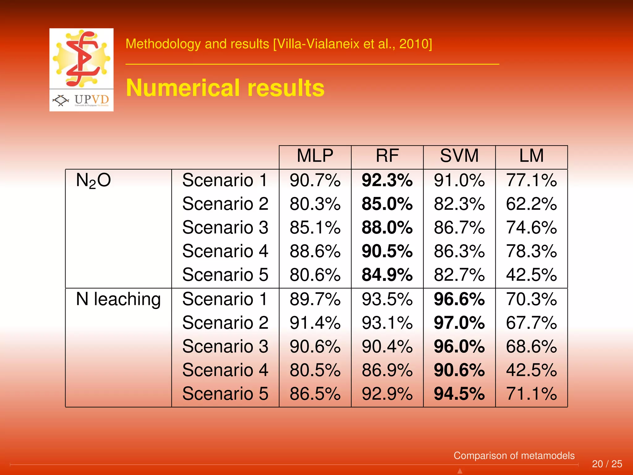 Methodology and results [Villa-Vialaneix et al., 2010]
Numerical results
MLP RF SVM LM
N2O Scenario 1 90.7% 92.3% 91.0% 77.1%
Scenario 2 80.3% 85.0% 82.3% 62.2%
Scenario 3 85.1% 88.0% 86.7% 74.6%
Scenario 4 88.6% 90.5% 86.3% 78.3%
Scenario 5 80.6% 84.9% 82.7% 42.5%
N leaching Scenario 1 89.7% 93.5% 96.6% 70.3%
Scenario 2 91.4% 93.1% 97.0% 67.7%
Scenario 3 90.6% 90.4% 96.0% 68.6%
Scenario 4 80.5% 86.9% 90.6% 42.5%
Scenario 5 86.5% 92.9% 94.5% 71.1%
20 / 25
Comparison of metamodels
 