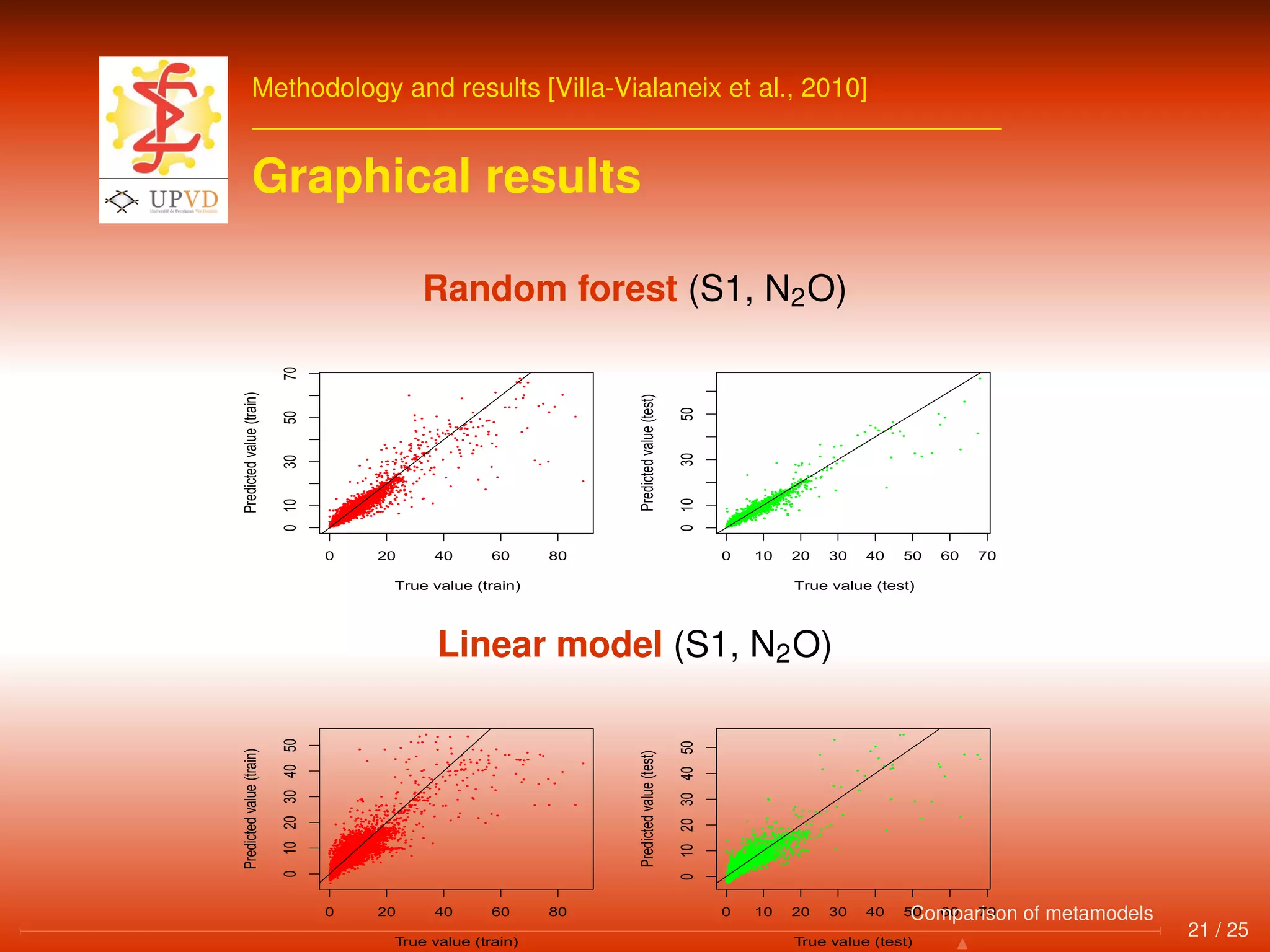 Methodology and results [Villa-Vialaneix et al., 2010]
Graphical results
Random forest (S1, N2O)
q
qqqqqqqqq qqq
q
q
q
q
qq
q
q
q
q
qq
q
qq
q
q
qqq
qqq
q
qq
qq
qq
qq
q
q
q qqq
q
qqq
q
q
q
qqq
q
q
qq
q
q
qqq
q
qq
q
q
qqq
q
q
q
qq
q
q
q
qq
q
q
qq
q
q
q
qq
qq
q
q
q
qq
q
q
q
q
q q
q
q
q
q
q
q
q
q
q
q
qqq
qq
qqq
qq
q
q
q
q qq
qqqq
q
q
q
qq
q
q
q
q
q
q
q
qq
q
q
q
qq
q
q
q
q
q
q
q
q q
q
q
q
q
q
qq
q
q
q
q
q
q
q
q
qqqq
q
q
qq q
q
q
qq
q
q
q
qq
q
q
q
q
q q
q
q
q
qq
qq
q
q
q
q
q
q
qq
q
q
q
q
q
q
qq
q
q
q
qq
q
q
q
q
qq
qq
q
qq
q
qq
q
qq
qqq
q
q
q
q
q
q
qq
q
q
q
q
q
q
q
q
q
qqqqq
q
q
q
qqqqqq
q
q
q
q
qq
q
q
q q
q
q
q
qq
q
q
q
q
q
q
q
qqq
q
q
q
q
q
q
qqqq
q
q
q
q
q
q
q
q q
qqq
q
q
q
q
q
qq
qq
q
qq q
qq
q
q
q
q
q
q
q
qq
q
q
qqq
q
q
q
qqq
q
q
q
q
q
q
q
q
qq
qqq
qq
qq
q
qq
q
q
qq
qq
q
q
q
q
q
q
qq
q
q
q
qqq
qq
q
q
q
qq
qq
q
q
q
qq
q
q
q
q
qqq
q
q
q
q
q
q
q
q
q
q
q
q
q
q
q
q
qqqq
qq
q
qqq
q
q
q
q
qq
qq
q
q
qq
q
q
q
q
q
q
q
q
q
q
q
q
qq
qq
q
qq
q
q
q
q
q
q
q
q
q
q
q
q
q
q
q
q
q
q
qqq
qq
q
q
qq
q q
q
q
q
q
q
q
q
q
q
q
q
q
q
qqqq q
q
q
q
q
q
q
q qq
q
q
q
q
qqq
qq
q
q
q
q
q
q
qqq
q
q
q
q
q
q
q
q
q q
q
q q
q
q
q
q
q
q
qqq
qq
qq
q
q
q
q
q
qq
q
qqq
q
q
q
qqq
q
q
q
q
q
q
qq
q
q
q
q
q
q
q
qq
q
q
q
q
q
qq
q
qq
q
q
q
q
qq
q
qq
q
q
q
q
qq
q
q
q
qq
q
q
q
q
q qq
q
q q
qq
q
q
q
q
q
q
q
q
qq
qq
qq
qq
q
q
q
q
q
qqq
q
qq
q
q
q
qq
q
qq
q
q
qqq
q
q
qq
q
q
qq
q
q
q
q
q
q
q
q
q
q
q
q
q
q
q
q
q
q
q
q
q
q
q
q
qq
q
q
q
q
q
q
q q
q
q
q
q
q
q
q
q
q
q
q
q
q
q
q
q
q qq
q
q
q
q
q
q
q
q
q
q
q
q
q
qq
q
q
q
qqq
q
q
qq
q
q
q
q
q
q
q
q
q
q
q
q q
q
q
q
q
q
q
q
q
q
qq
q
q
q
q
q
q
q
q
q
q
q
q
q
q
qq
q
qq
qq
q
qq
q qq
q
q
q
q
q
q
q
q
q
q
q q
q
q
q
q
q
q
q
q
qq q
q
q
q
q
q
q
q
q
q
q
q
q
q
q
q
q
q
qq
q
q
q
q
q
q
q
q
q
q
q
q
q
q
q
q
q q
q
q
q
q
q
q
q
q q
qq
q
qq
q
q
q q
q
q
q
q
qq
q
q
q
q
q
q
q
q
q
q
q
qqq
q
q
q
q
q
q
q
q
q
q
q
q
q
q
q
q
qq
q
q
q
q
q
q
q q
q
qqq
q
qq
q q
q
q
q
q
q
q
q q
q q
q
q
q
q
q
q
q
q
q
q
q
q
qqqq
q
q
q
q
q
qq
q
qq
q
q
q
qqq
q
qq q
q
q
q
q
qq
q
q
q
q
q
q
q
qq
q
qq
qqq
q
q
q
qq
q
q
q
qq
q
q
q
q
q
q
q
q
q
q
qq
q
q
q
q
q
q
q
q
q
q
q
qq
q
q
q
qq
qq
q
q
q
qq
q
q
q
q
q
q
q
q
qqq
q
q
qq
q
q
q
q
q
q
q
q
qq
q
q
qq
q
q
q
q
q
q
q
q
q
q
q
q
q
qq
qq
q
q
qq
q
q
qq
qq
q
qq
q
q
qq
qqqq
q
qq
qq
q
qq
q
q
qq
q
q
q
q
q
q
q
qq
q
q
q
q
q
q
q
q
q
q
q
q
qq
q
q
q
q q
q
q
q
q
q
q
q
qq
q q
q
q
q
q
q
q
q
q
q
q
q
q
q
qq
q
q
qqqqq
q
q
q
qq
q
q
q
q
q
q
q
q
q
q
q
q
q
q
q
q
q
q
qqq
q q
q
q
q
qq
q
q
q
qq
q
q
q
q
q
qq
q
q
q
q
q
q
q
q
q
q
q
q
q
q
q
q
qq
q
q
q
q
q
q
q
qq
q
qq
q
q
q
q
qq
q
q
q q
q
q
q
q
q
qqqq
q
qq
q
q
q
q
qq
q
qq
q
qq
q
qq
q
q
q
q
q
q
q
q
q
q
q
q
q
q
q
q
q
qq
q
q
q
q
q
q
qqq
q
q
qqq
q
qqq
q
qqqqqqq
qq
q
q
q
q
q
q
qqqq
q
q
q
q
q
q
q
q
q
q
q
q
q
q
q
q
q
q
q
q
qq
q
qq
q
q
q
qqqq
q
q qqq
q
q
q
qq
q
q
q
qq
q
q
q
qq
q
q qqqq
qq
qq
q
q q
q
q
q
q
q
q
q
q
q
q
q
q
q
q
q
q
qq
q
q
qq
q
q
qq
q
q
q
q
q
q
qqqq
q
qq
q
q
q
q
q
qq
q
q
q
qq
q
q
q
q
q q
qq
qq
q
q
q
q
q
q
q
qq
q
qq
q
q
q
qq
q
q
qq q
q
q
q
q
q
q
q
q
q
q
q
q
q
q
q
q
q
q
q
q
q
q
q
q
q
q
q
q
q
q
q
q
q
q
q
q
q
q
q
q
q
q
q
q
q
q
q
q
q
qqq
q
qq
q
q
q
qq
qq
qq
q
q
q
q
qq q
q
q
q
qq
q
q
q
q
qq
q
q
q
q
q
q
q
q
q
q
q
q
q
q
q
q
q
q
q
q
q
q
qq
qq
q
q
q
qq
q
q
q
q
qq
q q
q
q
q
q
q
q
q
q
qq
q
q
q
q
qq
q
q
q
q
q
q
q
q
qq
q
q
q
q
q
q
q
q
q
q
q q
q
q
q
q
q
q
q
q
q
q
q
qq
q
q
qq
q
q
q
q
q
q
qq
q
q
q
qq
qq
q
q
q qq
q
q
q
q
q
q
q q
q
q
q
q
q
q
q
q
qqq
q
q
q
q
q
q
q
q
q
q
q
q
q
q
qq
q
q
q
qq
qq
q
q
q
q
q
q
q
q
q
q
q
q q
q q
q
q
q
q
q
q
q
q
q
q
q
q
q
q
qqq
q
q
q
q
qq
q
q
q
qq
q
qq
q
qq
q
q qq
q
q
q q
q
q
q
q
q
q
q
q
qq
q
qq
qq
q
q
qq
q
q
q
q
q
q
q
q
q
q
q
q q
qqq
q
qq
q
qqqq
qqq
q
q
qq
q
q
q
qq
q
qq q
q
q
qq
q
q
q
q
q q
q
q
q
q
q
q
q
q
q
q
qq
q
q
q
q
q
q q
q
q
q
q
q q
q
q
qq
q
q
q
q
q
q
qq
qq
q
q
q
q
q
q
qq
q
q
q
q
q
q
q
q
q
q
q
q
q
qq
qq
q
qq
q
q
qq
qq q
qq
qqqq
qqq
qqqqqqq
q
q qq
q
qq
q q
q
q
q
qqqqq
q
q
q
q qq
qq q
q
q
q
qqqqqq
q
q
q
qqq
qqq
q
q
qqqq
q
q
q
qq
qqq
q qq
q
q
qq
q
q
q
q
q qq
qqq
q
qqq
q
q
q
qqqqq
q q
qq
qqq q
q
q
q
qq
q
q
q
q
q
q
q
q
qq q
qqqq
q
q
qqqqqq
qqqq
qq
qq
q
q
qqqqqqqqq
qq
qq
q
q
q
qqqqq
q
q
qqq
q
q
qqq
q
q qqq
q
qq
q
qqq
qqqq
q
q
q
qqqqq
q qq
qqqqqqqqq
qq
q q
qqqqqq
qqqq
qq
q
qq
qq
q
q
q
q
qq
q
qq
q
qqq
qqq
qqq
q
qqqqqq
q
q
q
qqqq
q
qq
q
qq
qq
q
q
qq
q
qqqqq
qq
q
q
q
q
qqqqq
q
q
qq
q
q
q
q
q
qqqq
q
q
qqqq
q
qq
qqqq
qq
qq
q
q qq
q
q
q
qq
q
qq
q
qq
q
qq
q
q
q
q
qq
q
qq
qq
q
q
q
q
q
q
q
q
q
q
q
q
q
q
qq
qqqqqqqq
q q
qq
q
q
q
qq
qqqq
q
q
q
q q
q
q
q
qq
q
q
qq q
q
q
q
q
q
q
qq
qq
q
q
qq
q
q
qq
qq
q
q
q
q
q
qq
q
q
q
q
q
q
q
qq
q
qqq
q
q
q
q
q
q
q
q
q
q
q
q
q
q
q
q
q
q
q
q
q
q
qq
q
q
q
q
q
qq
q
q
q
qq qq
q
q
q
q q
q
q
q
q
q
q
q
q
q
q
q
q
q
q
q
q
q
q
q
q
q
q
q
q
q
qq
q
q
q
q
q
q
q
q
q
q
q
q
q
q
q
q
q
q
q
q
q
qqq
q
q
q
q
q
q
q
qq
q
q
q
q
qq
q
q
q
q
qq
qq
q
qq
q
q
q
q
qqqq
q
q
q
q
qq
q
q
qqqqq
q
q
qq
q
q
q
qq
q
qq
qqq
q
q
qq
q
q
q
q
qqq
q
qqq
q
q
q
q
q
qqqq
q
q
q
q
q
qq
q
q
q
q
q
q
q
q
q
q
q
q
q
q
q
q
q
q
q
q
q
q
q
q
qq
qq
q
q
q
q
qq
q
qq
q
q
q
qq
qq
q
q
qqq
q
q
qq
qq
q
q
q
q
q
q
q
q
q
qq
q
qq
q
q
q
q
q
q
qq
q
qq
q
q
q
q
q
q
q
q
qq
q
q
q
q
qqqq
q
q
q
q
q
q
qq
q q
q
q
q q
q
q
q
q
q
qq
q
qq
q
q
q
q
q
q
q
qq
q
q
q
q
q
qqq
q
q
q
qqq
q
q
q
q
q
q
q
q
q
q
q
q
q
q
qq
q
q
qq
qq
q
q
q
q
qq
q
q
q
qq
q
qq
q
q
q
qqq
q
qqqq
q
q
q
qq
qq
qq
q
q
q
qqq
q
q
qq
qq
q
q
q
q
qq
q
q
q
qq
qqq
q
qqq
q
q
q
qq
q
q
q
q
q
q
q
q
q
q
qq
q
q
q
q
q
q
q
q
q
q
q
q
q
q
qqqq
qqq
qq
q
q
q
qq
q
qqqqqqqqqq
q
qqq
q
q
q
q
q
qq
q
qqq
q
q
q
q
q
q
q
q
q
q
q
q
q
q
q
q
q
qq
q
qq
q
qq
q
q
q
q
q
q
q
q
qqq
qq
qq
q
q
q
q
q
q
q
q
q
q
q
qq
q
qq
q
q
q
qq
q
q
q
q
qqq
q
qq
q
q
q
q
q
q
q
q
qq
q
q
q
q q
q
q
q
q
q
qq
q
q
qq
q
q
q
qq
q
q
qq
q
q
q
q
qqqq
q
q
q
qq
q
q
q
q
q
qq
q
q
qqqqqqq
qq
q
q
qq
qq
q
qq
qq
q
qq
q
q
q
q
qqq
q
q
q
qq
qq
qq
q
q
q
q
q
q
q
qq
q
q
q
q
qq
q
qq
q
q
q
q
q
q
qq
q
q
q
qq
q
q
q
qqq
q q
q
qq
q
qq
q
q
q
q
q
qq
q
q
q
q
q
q
q
q
q
q
q
q
q
q
q
q
q
qq
q
q
q
q
qq
q
q
q
q
qq
q
q
q
q
q
q
q
qq
q
q
q
qq
qqqqqqq
q
qq
q
qqqq
q
q
qq
q
q
q
qq
q
q
q
qq
q
q
q q
q
q
q
qq
q
q
q
q
q
q
q
q
qqq
q
q
qq
q
q
qq
q
qq
qq
q
q
q
q
qq
qq
q
q
qq
q
q
q
qqq
qq
qq
q q
qqq
q
q
q
q
q
q
q
q
q q
q
q
q
q
q
q
q
qqq
q
qqq q
q
q
q
q
q
qq
q
q
q
q
qq
q
qq
q
q
q
qq
q
q
q
q
q
q
q
qq
q
q
qqqqqq
q
qq
q
q
q
q
q
qq
q
qqq
q
q
q
q
q
q
q
q
qqqq
q
q
q
qq
q
q
qq
q
q q
qq
q
q
q
qq
q
q
q
q
q
q
qqq
q
q
q
q
q
q
q
q
q
q
q qq
q
qq
q
q
q
q
q
q
q
q
q
qqqq
qq
q q
q
q
q
q
q
qq
q
q
q
qq
q
qq
q
q
q
q
q
q
q
q
q
q qq
q
qq q
qq
q
q
q
q
q
qq
q
q
q
qq
q
q
q
qqq
q
q
q
q
q
q
q
q
q
q
q
q
q
q
q
q
q
q
qqq
q
q
q
q
q
q
q
q
q
q
q
q
q
q
q
qq
qq
q
q
q
q
q
q
q
q
q
q
q
q
q
q
q
q
q
qq
q
q
q
q
q
qq
q
q
q
q
q
q
q
q
q
q
q
q
q
q
q
qqq
q
q
q
q
q
qq
q
q
q
q
q
q
qq
q
q
q
q
q
q
q
qq
q
q
q
q
q
q q
q
qq
q
q
q
q
qq
q
q
qq
q qq
q
q
q
q q
q
q
q
q
qq
q
q
q
q
q
q
qq
q
q
q
q
q
q
q
q
q
q q
q
q
q
q
q
q
q
q
q
q
q
qq
q
q
q
q
q
q
q
q
q
q
q
q
q
q
qqqq
qq
q
q
q
q
q
q
q
q
q
q
q
qqq
q
q
q
qq
q
qqq
q
q
q
q
q
qq
q
qq
q
q
q
q
q
q
q
qqq
q
q
q
q
q
q
q
q
q
q
q
q
q
q
q
q
q
q
q
qq
q
q
q
q q
q
q
q
q
q q
q
q
q
q
qq
q
q
q
q
q
q
q
q
q
q
q
q
q
q
q
q
q
qq
q
q
q
q
qq
q
q
q
qq q
q
q
q
q
q
q
q
q
q
q
q
q
q
q
q
q
q
q
qqq
q
q
q
q q
q
qq
q
q
q
q
q
q
q
q
q
q
q
q
q
q
q
q
q
q
q
q
q
q
q
q
q
q
q
q
q
q
q
qq
q
q
q
q
q
qq q
q
q
q
q
q
q
q
q q
q
q
q
q
q
q
q
q
q
q
q
qq
q
q
q
q
q
q
q
q
q
q
q
q
q
q
q
q
q
q q
q
qq
qq qqq
q
q
qqq
q
q
qq qq
q
q qq
q
q
qq q
q
q
qq
q
q
q
qq
q
q
q
q
q
qq
qq
qqqqqq
qqq
q
q
q
q
q
q
q
q
q
q
q
q
q
q
q
q
q
q
q
q
q
qq
q
q
q
q
q
q
q
q
q
q
q
q
q
q q
q
q
q
q
q
q
q
q
q
q
q
q
q
q
q
q
q
q
q
q
q
q
q
q
q
q
q q
q
q
q
q
q q
q
qq
q
q
q
q
qq
q
q
q
q
q
q
q
q
q
q
q
q
q
q
q
q
q
q
qq
q
q
qq
qq
q
q
q
q
q
q
q
q
q
q
q
q
q
q
q
q
q
q
q
q
q
q
q
q
qqq
q
q
qq
qq
q
q
q
qq
q
q
qq
qq
q
q
q
qq
q
q
q
q
q
qq
q
q
q
q
q q
q
q
q
qqq
q
q
qq
q
q
qq
qq
qq
q
q
q q
q
qq
q
q
q
qq
q
q
q
q
q
q
q
q
q q
q
q
q
q q
q
q
q
qq
q
qq
qq
q
q
q
qq
q
q
q
qq
q
q
q
q
q
q
q
qq
q
q
q
qqqq
q
qq
q
q
q
q
q
q
q
q
q
q
q
q
qqq
q
q
q
q
q
q
q
q
q
q
q
q
qq
qq
q
q
qq
q
q
q
q
q
q
qq
q
q
q
q
q
q
q
q
q
q
q
qqqqq
qq
q
q qq
q
q
q
q
q
q
q
q
q
q
q
qq
q
q
q
q
q
q
q
qq
q
q
q
q
q
q
q
q
q
q
q
qq
qq
q
q
q
qq
q
q
qq
q
q
q
q
q q
qq
q
q
q
q
q
qq
q
qq
q
q
qq
q
q
q
q
q
q
q
qq
qq
q
qq
qq
qq
q
q
q
q
q
q q
q
q
q
q
q
q
q
q
q
q
qq
q
q
q
q
q
q
q
q
qq
q
q
qqq
q
q
q
q q
qq
q
q
q
qq
q
qq
q
q
qq
q
qqq
q
qq
q
q
qqq
q
qq
qq q
q
q
qq
q
q
q
q
q
q
q
q
q
q
q
qqqq
q
q
q
qq
q
q
q
qq
q
q
q
q
q
q
q
qq
qq
q
qqq
q
q
q
q
q
qq
q
q
q
q
q
q
q
q
q
qq
q
q
q
q
q
q
qq
q
q
q
q
q
q
q
q
q
q
q
qq
q
qq
q
q
qqq
q
qq
qq
q
q
q
q
q
qq
qq
q
q
q
qq
q
q
q
q
q
q
q q
qq
q
q
q
q
q
qqq qq
q
q
q
qq
q
q
q
q
qq
qqqqqq
q
qq
q
q
q
q
q
q
qqq
qq
qqq
qqqqqq
q
q
q
q
q
q
q
qq
q
qq
q
qq
q
qq
q
q
qqq
q
qqq
q
q
q
q
q
q
q
q
q
q
q
q
q
qq
qqqq
q
q
qq
q
q
qqqq
q
qq
q
q
qq
qqq
q
qqqq
qq
q
qq
q
qqq
q
qq
qq
qqq
qqq
qq
q
qqq
q
qq
qq
qq
q
q qq
qq
q
qq
qq
q
q
qqq
q
q
q
q
q
q
q
q
q
q
q
q
q
q
q
q
qqqqqq
qq
q
q
qq
q
qqq
qq
q
q
q
qqqqq
qq
qqq
qqqq
q qqq
q
q
q
qqq
qqq
q
q
q
qq
qq
qqq
q
qq
qq
q
q
q
q
q
q q
q
qqq
q
qq
q
q
qq
qq
q
q
q
q
q
q
q
qqq
qq
qqqqq qq
qqqqqqq
qqq
q
q
q
q
q
qqq
qqq
qq
q
qqq
qqq
q q
q
q
qqqq
qq
q
qq
q
qq
q
q
q q
qqqqq
qqq
q
qqq
q
qq
q
qqqqq
qqq
q
q
qq
qq
qq
q
qq
q
q
q qq
q
qqq
q
q
q
q
q
q
q
qq
q
qqqq
q
qq
q
q
qq q q
q
q
qq
qq
qq
q
qqq
qq
q
q
q
q
q
qq
q
q
qqq
q
qq
q
q
q
qq
q
q
q
q
q
q
q
q
qq
q
qq
qq
q
q
q
qq
qq
qqq
q
q
q
q
q
q
qq
q
qq
qq
qqqqq
qqq
q
qqqqq
qq
qq
q
qqq
qqq
qqqq
q
q
q
qq
q
qq
q
q
q
q
q
q
q
qq q
q
q
q
q
q
qq
q
qqqq
q
qq
qqq
q
q
q
qq
q
q
q
q
q
q
q
qq
q
qq
q
q
q
qq
q
q
qq
q
q
q
q
q
qq
qq
qq
qqqq
q
q
q
qq
q
q
q
qq
qq
qq
q
q
q
q
q
q
q
q
qqq
q
q
qq
q
qq
q
qqqq
q
q
qqqq
qqqqq
qq
qq
q
q
q
q
qqq
qq
qq
q
q
q
q q
q
qqq
q
qqq
q
q
qq
qqqqqqqq
q
qqq
qq
q
q
q
q
qqqq
q
q
qq
q
qqq
q
qqqqq
qqqq
q
q
q
qq
qqq
q
qqqqqqq
qqqqq
q
qqq
q
qq
q
qq
q
q
q
qqq
q
qqq
qqq
qqq
q
q
qqq
q
q
q
qq
q
q
q
qq
q q
q
qqqqqqq
q
qq
qq q
qq
q
qq
q q
q
q
q
q
q
q
q qqq
q
q
qqqq
qqqqqqqqqqqqqqqqqqqqq
qqqq
q
q
q
qq
qqqqq
q
q
qq
qqq
qqq
q
q
q
q
q
qq
q
q
q
q
qq
q
q
q
q
q
qqq
q
q
qq
qq
q
qq
q
qq
qqq
q
qqqq
qq
q
q
q
qqqq
q
q
q
qq
q
qqqq
q
q
q
q
qq
q
qq
qqqqqq
q
qqqqqq
qqqqq
q
q qq
qq
q
q
qqqqq
q qq
q
qq
qq
qqqq
qq
q
qq
qq
qqq
q qqq
q
qqqq
q
qq
q
q
qqqq
qq
q q
qq
q
q
q
q
q
qqqqqqqqqqqqq
qq
q
qq q
qq
q
qqqq
q
qq
q
q
q
qqq qq
q
qqqqq
q
q
qqqqq
qq
qqq
qq
qq
q
qq
q
q
q
q
q
qq
qq
qqq
qq
q
qqq
q
q
q qq
q
q
qqqq
qqqqqq
q
qqq
qq
qqqq
qqq
qq
q
qqqq
qq
q
q
q
qqq
q q
q
qqqq
q q
q
q
qqqq
qqqqq
q
q
q
qq
q
qqqq
q
q
q
q
q
q
qqqqq
q
q
q
q
q
q
q
q
qqq
q
qq
q
qq
q
q
qq
q
q
q
qqq
qqqq
qqq
q
qq
qqq
qqqqqq
q
q
q
q
q
q
q
qq
q
q
q
q
q
qq
q
q
qqq
q
q
q
qq
qqqqqqqqqqq
qq
q
qq
q
qq
qqqqq
q
qqqq
q
q
q
q
q
q
qqq
q
q
q
qq qqqq
q
q
q
q
qqqqqqq
q
q
q
q
q
qqqqq
q
q
qq
qqq
q
qqq
q
qq
q
q
q
q
qq
qqqqqqqq
q
q
q
qq
q
qq
q
qq
qq
qq
q
q
q
q
q
q
q
qq
qqqqq
q
qq
qqqq
q
q
qq
qqq
q
qq
q
qqqqqq
q
q
q
q
q
q
qqq
q
q
q
q
q
qq
qq
q
qq
q
qqqqqqqqqqqqq
qq
qqq
qq
qq
q
q
q
qqqq
qq
qq
q
qq
qqq
q
q
q
q
q
qqq
qq
qqq
qq
q
qqq
q
q
qqqqqq
q
q
q qqq
q
q
q
q
q
qqqqq
qqq
qq
q
q
q
q
qq
qqqqq
q
q
q
qqq
q
q
q
q q
q
qqqq
qqq
q
q
qqqqq
q
qqqqqqqqq
q
q
q
qq
q
q
q
qqqqq
qq
q
qq
qqqq
qq
q
qqqqq
q
qq
q
qq
q
qq
qq
qq
q
qq
qq
q
qq
q q
qqqq
q
qqqq
qq
q
qq qq
qqq
q
qqqq
q
qq
qqq
qq
q
q
q
q
qqq
qqq
q
q
qqqqq
q
q
q
q
q q
q
qq
q
q
q
qq
q
q
q
q
q
qq
q q
q
qqqq
q
qqq
q
q
q
q
qqq
qqq
q
q
qqqqq
q
qqqqqqqqqqq
qqq
qq
q q
q
q
qq
qqq
q
q q
q
q
qqqq
q
q
qqqq q
qqqq
q
qq
qq
q
qq
q
q
q
qqqqqqqq
qq
qq
q
q qqqq
q
q
q
q
q
q
q
qqqq
qq
qqqqq
q
q
q
q
q
q
q
qq
q
qqqqqqq
q
qq
q
q
qq
qq
qq
qq
qq
q
qqq
q
q
q
qq
q
qq
q
q
q
qq
q
q
q
q
q
q
q q
q
qq
q
q
q
q
q
q
q
qq
qq
q
q
qq
q
q
q
q
q
q
q
q
q
q
qqqqq
qqq
qq
q
qqq
q
qqqq
q
q
q
q
qqq
q
qq
qqq q
q
qqqqqqqq
qqqqqq
q
q
qqq qqq
qq
q
q
qq
q
qqqq qq
qqq
qqq
q
qq
qq
qq
q
qq
q
q
qq
q
q
q
q
qq
qqq
q
q
qq
q
qqq
q
qqq qq
q
qqq
qq
qqqq
qqq
q
q
q
qq
qq
qqq
q
qq
q
q qqqqqqqqqqqq
qq
q
q q
qqqqqqq
qq
q
qqqq
qqq
q
q
q
qq
q
qq
q
qqqqq
qqqqq
qqqqqq
q
qqqqqqq
q
q
q
qqqqqqq
q
qqq
q
q
qq
qq
qq
qq
qq
qq
qqqqq
qqqq
q
q
qq
q
qqqqq
qq
q
q
qq
qq
q
qq
qq
q
q
qqq
q
q
q
q
q
q
qqq
q
q
q
q
q
q
q
qq
qq
qqqq
qqq
q q
q
qqq
qq
q
q
qq
q
qq
qq
q
qq
q
q
qqq
q
qq
q
qq
qq
qq
q
q
q
qqqq
q
q
qqq
qqq
qqq
q
qq
q
q
qq
q
qq
q
q
q
q
q
q
q
q
q
q
q
q
q
qqqq
qqqqq
q
q
q
qq
q
q
q
qq
q
qq
qq
qq
q
qq
q
q
q
qq
qqqqq
q
q
qq
q
qq
qq
q
qqqq
q
q
q
q
qq
q
q
qq
q
qqq
qq
qq
qq
q
q
qq
qq
q
q
q
q
q
q
q
q
qqq
qq
qqqqq
qqq
qq
qq
q q
qqq
qqqqq
q
q
q
q
q
qqqqqqqqqqqq
qqq
q
qq
qq
qq
q
q
q
q
qq
q
qq
q
q
q
q
q
qq
q
q
qqq
qq
qq
qq
q
q
qq
q
q
q
qq
q
q
qq
q
q
q
qq
q
q
q
q
qq
qq
qqqq
q
q
q
q
q
q
qqqqqqq
qqq
q
q
q
q
q
qqqq
q
q
q
q
q
qq
qqq
q
q
q
q
q
q
qqq
q
q
q
q
q
q
qq
q
q
qq
qqq
q
q
qq
q
qqq
qq
qqq
q
q
qqqqq
qqqqqq
qqq qq
qqqqqq
q
qqqqqqq
q
qqqqqq
qq
qqq
qqqqqqqqq
q
q
qq
q
q
q
qqqq
qqq
q
qq
qqqq
q
q
q
qqq
q
q
qq
qq
qqq
qqq
qq
qqqq
q
qq
qqqq
qq
q
qq
q
q
q
q
qq
qqq
q
qq
qq
q
q
q
q
qq
q
qqqqqqqq
q
q
qqq qq
q
q
qqq
qqqqq
q
q
qqq
q
q
q
qq
q qqq
qqq
q
qqq
q
q
q
q
q
q
q
qqq
q
q
qqqqq
q
q
q
q
q
q
q
qqq
q
q
q
qqq
q
qqq
q
q
q
q
q
q
qq
qqq
q
q
q
q qqq
q
q
q
qq
q
q
qq
q
q
q
q
q
qq
qq
q
q
q
q
q
q
q
q
q
q
q
q
q
qq
q
qq
q
q
q
qq
q
qqq
qqqq
qqq
q
q
q
q
qq
qq
q
q
q
q
q
q
q
q
q
q
q
qqqq
q
q
qq
qq
q
qq
q
qq
q
q
q
qqq
q
qqqq
q
qqq
q
qq
q q
qqqqq
q
q
q
q
qqq
qqqqqqqq
q
qqq
qq
q
q
q
q
q
qq
q
qq
q
q
qq
q
q
q
qqq
q
q
q
qq
qq
q
q
q
q
q
q
qq
q
q
q
qq
qq
q
q
q
qqq
qqq
q
q
qqqq
q
q
qq
q
q
q
q
q
q
q
qq
qq
q
q
q
qqq
qqq
q
q
qqq qq
qq
qq
q
q
q
q
q
q
q
qq
q
q
qqq
q qq
q
qqq
q
q
q
qq
q
q
q
q
q
q
q
q q
qq
q
qq
q q
q
q
q
qq
q
q
q
qqqqq
q
qqq
qqq
qq
qqq
q
q
q
q
q
q
qqqq
q
q
q
q
qqqqqqqq
qqq
qqq
qqqqqqq
qq
q
q
q
q
qq
q
q
q
q
qq
q
q
q
q
q
qqq
q
q
q
q
qq
q
qqq
q
q
qq
q
q
q
qqqq
q
qqq
q
qq
qq
q
qqqqqq
q
qq
qqqqqqqq
q
q
qqqq
q
q
q
q
q
qqqq
q
qq
q
qqq
qq
q
qqqq
q
q
q
q q
qq
qq
qqqq
q
q
q
q
q
q
q
q
q
q
qq
q
q
q
qqq
q
qq
q
q
qq
qqqqq
q
q
q
qq
q
q
q
qqq
qqq
qqqqqq
q
q
q
q
q
q
q
qqqqq
q
q
qqq
qqq
q
qqq
qq
qqq
qq q
q
qqq
qq
q
q
qq
qq
q
qqq
qqq
q
qq
q
q
q
q
qqqqq
qq q
qqqqqq
q
q
q
q
qqq
qqq
q
q
qqq
q
q
qq
q
q
qqq
q
q
qq
qq
q q
q
q
q
q
qqq
q
q
q
q
qq
q
qqq
qq
q
q
q
q
q
qq
q
qq qq
qqq
qqq q
q
qq
q
q
q
q
q
q
q
q
qq
q
qq
q
q
q
q
qq
q
q
q
q
q
q
q q
qq
q
q
q
q
qq
q
q
qq
qqqqqq
qqq
q
qqqqqq
q
q
qq
qqqqq
qq
q
q
q
q
q
qqq
q
q
q
qq
q
qq
q
q
qq
q
qq
q
q
q
q
qq
q
qqqq
q
q
qqq
qq
q
q
q
q
q
q
q q
qqq
q
q
q
q
q
qq
qq q
qqq
q
qqq
q q
qq
q q
qqqqq
q
q
qq
qq
q
qqqqqq
q
q
q
qq
qq
qqqqq
qq
q
q
q
qq
q
q
q
qq
q
qq
qqq
q
q
q
qq
q
q
q
q
q
q
q
q
qq
q
q
qqqq
q
q
q
q
qqq
q
qq
qq
qq
q
qqq
q
qq
q
q
q
q
q
q
qqq
q
qq
q
q
q
q
q
qq
qqq qq qq
qqqq
qqqqqqq
qq
q
qqq
qqq
q
q
qq
q
q
q
q
q
qq
qq
q
q
q
qq
q
qqqq
qq
q
q
q
q
q
q
q
qq
q
q
qq
q
q
q
q
qqqqq
q
q
q
q
q
q
qqq
qq
q
qq
q
q
q
q q
q
q
qqq
q
qq
q
q
q
q
q
q
q
q
qqq
q
q
q
q
qq
qq
q
q
q
q
q
q
q
q
q
qq
q
qqq
q
q
qqqq
q
q
q
q
q qq
q
q
q
qq
q q
q
q
q
qq
q
q
qqq
q
qq
q
qqq
q
q
q
qq
qqq
q
qq
q
qqq
q
q
q
q
q
q
q
q
qq qq
qqq
q
q
q
qq
q
q qqq
q
q
qq
q
qq
qqqqqqq
q
qqq
qqq
q
q
q
q
q
q
q
qq
q
q
q
q
q
qqqq
q
qq
q
qq
qq
qq
q
q
q
q
qq
q
q
qq
q
q
q
q
q
q
qq
qq
q
q
qqqqq
q
q
qqqqq
q
q
qq
qq
qqqqqqq
q
q
q
qqqq
q
q
qq
q
q
q
q
q
q
q
q
q
q
qqqqq
qqqq
q
q
qq
qqqq
qq
qq
q
qq
q
qq
qq
q
q
q
qqq
q
q
q
q
q
q
q
q q
q
qq
q
q
q
q
q
q
qq
q
q
qq
q
q
qqqqqqq
q
qq
q
q
q
qq
q q
qqq
q
qqqq
q
q
q
q
qq
qq
qqqq
q
q
q
q
q
q
q
q
q
q
q
q
q
q
q
qq
q
q
q
qqqqq
q
q
qqq
q
q
q
q
qqq
q
qq
qqqqq
q
qq
q
qq
q
q
q
qqqqqqq
q
qq
q
qq
q
q
q
qqqq
q qq
q
q
q
qqq
q
qqq
q
qqq
q
q
q
qq
q
q
q
q
q
q
qqqqqqq
q
q
q
q
q
q
q
q
qqq
q
q
q
q
q
q
q
qq
q
q
qq
q
q
q
q
q
q
q
q
q
q
q
q
q
q
q
q
q
q
q
q
qq
q
q
qq
q
q
qq
q
qq
q
q
q
qq
qq
q
qq
q
q
qq
q
q
q
q
q
q
q
q
qq
q
q
q
q
qq
q
q
q
q
q
q
q
qq
q
q
q
q
q
q
q
q
q
q
q
q
q
qq
q
q
q
q
q
q
qq
q
q
qq
q
q
q
q
q
q
q
q
q
q
q
q
q
q
q
q
q
q
q
q
q
qqq
q
q
qq
q
q
q
q
q
q
q
q
q
q
qq
q
q
q
q
q
q
q
q
q
q
q
q
q
q
q
q
q
q
qq
qq q
q
qq
q
q
q
q
q
q
q
q
q
q
qq
q
q
q
q
q
q
q
q
qq
q
q
q
q
q
q
q
q
q q
q
qq
q
q
q
q
q
q
qq
q
q
q
q
q
q
q
q
q
q
q
qq
qq
q
q
q
q
q
qqqq
q
q
q
q
q
q
qq
q
q
q
q
q
q
qq
q
q
q
q
q
q
q
q
q
q
q
q
q
q
q
q
q
q
qq
q
q
qqq
q
q
q
q
q
q
q
q
q
q
q
q
q
qq
q
qq
q
q
q
q
q
q
q
q
q
q
q
q
q
q
q
q
q
q
q
q
q
q
qq
q
qq
q
q
q
q
q
qq
q
q
qq
q
q
q
qq
q
q
q
q
q
q
q
q
qq
q
qq
q qq
q
qq
q
q
q
q
q
q
q
q
qq
q
q
q
q
q
q
q
q
q
q q
q
q
q
q
q
q
q
qq
q
q
q
qq
q
qq qq
qqqq
q
q
qq
qq
q
q
q
q
q
qq
q
q
qq
q
q
q
qq
qq
q
q
q
q
q
q
qq
q
q
q
q
q
q
q
q
q
q
q
q
qq
q
q
q
q
q
q
q
q
q
q
q
q
q qq
q
q
q
q
qqq
q
qq
q
q
q
q
q
q
q
q
q
q
q
qq
q
q
q
q
qq
q
qq
q
q
qq
q
q
q
qq
q
qq
q
q
q
q
q
q
q
q
q
q
q
q
q
q
q
q
q
q
q
q
q
q
q
q
q
qq
q
q
q
q
q
q
q
q
qq
q
q
q
q
q
qq
q
q
qq
qqq
qqqqq
q
q
q
q
q
q
q
q
q
q
q
q
q
qqq
q
qqq
q
q
q
q
q
q
q
q
q
q
q
q
q
q
q
q
q q
q
q
q
qq
qq
q
q
qqq
qq
q
qq
q
q
q
q
q
q
q
q
qq
q
q
q
q
q
q
qq
qqq
qq
q
qqq
qqqq
q
qq
qq
q
q
q
q
q
q
q
q
q
q
q
q
q
qq
q
qqq
q
qq
qq
q
q
q
q
qqq
qq
qqq
qqqqqqqqq
q
q
q
qq
qqq
q
q
q
q
qqq q
qq
q
q
qqq
q
qq
q
q
q
q
q
q
q
q
q
q
q
qq
qq
qq
qq
q
qqq
qqq
q
q
q
q
qqq
q
q
q
q
q
q
q
q
q
q
q
q q
q
q
q
qqq
q
qq
q
q
qq
q
q
q
qq
qq
q
q
q
q
q
q
q
q
q
q
q
q
q
q
q
q
q
q
q
qq
qqq
q
qqqq
q
qqqqq
q
qqq
q
q
q
q q
q
q q
q
qq
q
q
q
q
q q
q
q
qq
qq
qq
q
q
q
q
qqq
q
qqqqqqq
q
q
q
q
q
q
qq q
q
q
qq
q
q
q
q
qq
q
q
q
q
q
q
q
q
q
q
q
q
q
qq
q
q
q
q
qq
q
qq
q
q
q
q
qq
q
q
q
q
q
q
q
qqq
q
q
qqq
q
qq
q
qq
q q
q
q
qqq
q
q
q qq
q
qq q
qq
q
q
qq
q
qq
q
q
qq
q
q
q
q
q
qq
q
q
qq
q
qq
q
q
qq
q
q
q
q
qqqq
q
q
qqqqqq
q
q
q
q
q
q
q
q
q
q
q
qqq
q
qq
q
q
qq
q
q
qqq
q
q
q
q
q
q
q
qq
q
q
q
q
q
q
q
q
qq
q
q
q
qq
q
q
q
q
qqq
q
q
q
q
q
q
q
q
qqq
q
qqq
q
q
q
qq
q
qq
q
q
q
q
q
qq
q
q
q
q
q
q
q
q
q
q
qqqqq
q
qq
q
q
q
q
q
qq
q q
q
q
q
q
q
qq
q
qq
q
q
q
q
q
qq
q
q
q
qq
q
q
q
q
q
q
q
q
q
q
q
q
q
qqq
q
qq
q
q
q
qq
qq q
qq
q
q
qqqq
q
q
qq
q
qq
qqq
qq
q
q
q
q
q
qqq
q
qqq
q
q
q
q
qqqqq
q
qq
q
q
q
q
q
q
q
q
q
qqqqq
qq
q
q
q
q
q
qq
q
q
q
q
qq
q
q
qqq
q
qqqqqqqqqq
q
q
q
q
q
q
qq
qq
q
qqqqqq
q
q
q
qq
qqqqq
q
qqqq
q
qq
q
q
q
qqq
qqqqqqqq
qq
q
qqqqqqqqqqq
q
qqq
q
q
qq
q
q
q
q
q
qqqqqq
q
q
q
qq
q
q
q
q
q
q
q
qqq
q
qq
q
q
q
qqq
q
qq
q
qqq
q
qqq
q
qqq
q
qqq
q
q
q
q
q
q
qq
q
qqqq
q
q q
q
qq
q
qqqqqqqqqqqqqq
qq
q
q
qqq
q
q
q
qqq
qq
qqq
qq
q
q q
q
q
qq
q
q
q
q
qq
q
qq
qq
q
q
q
qq
q
q
q
q
qq
qq
q
q
q
q
q
qqq q
q
q
q
q
qq
q
q
q
q
q
q
qq
q
q
q
q
q
q
q
q
q
qqq
q
q
q
q
q
q
q
q
qqq
q
qqq
qqqqqq
q
q
qq
q
q
q
qq
q
q
q
q
q
q
q
q
q
q
q
q
q
q q
q
qq
q
q
q
qqq
q
q
q
q q
q
q
qqq
q
q
q
qqq
q
q
q
q
q
q
q
q
qq
q
q
q
q
q
q
qq
qqqqq
q
q
qq
q
qq
qq qqq
q
qq
q
q
q
q q
q
qq
qqq
q
q
qqqqq
qq
q
q qq
qqqq
q
qq
q
q
q
q
q
q
q
q
q
q
q
q
q
qq
qq
qq
q
q
qqqq
q
q
q
q
q
q
qq
qq
q
q
qq
q
q
q
q
q
q
q
q
q
q
qq
q
q
q
q
qq q
q
qqq
q
q
q
q
qqq
q
q
qq
q
q
q
qq
qq
qq
q
q
qq
q
q
q
q
qq
q q
q
q
q
q
q
q
qq
q
qqq
q
q
q
q
q
qqqq
q
qq
q
q
q
q
q
q
qq
qq
q
q
qq
q
q
q
qq
qqq
q
q
q
q
q
q
q
q
q
q
q
q
q
qq
q
q
qq
q
q
q
q
qq
q
q
q
qq
q
q
q
q
q
q
qq
q
q
q
q
q
q
q
q
q
q
q
qq
q
q
q
q q qq
q
q
q
q
q
q
q
q
q
q
q
qqq
q
q
q
q
qq
q
q
q
qq
q q
q
q
q
q q
q
q
q
q
q
q
q
q
q
qq
q
q
q
q
q
q
q
qqq
q
q
qq
qq
q
q
qq
q
q
q
q
q
qq
q
q
q
q
q
q
q
q
q
q
q
q
q
q
q
q
q
q
q
q
q q
q q
q q
q
q
q q
q
q
q
q
q
q
q
q
q
q
q
q
q
q
q
qq
qq
qq
q
q
qq
q
q
q
q
q
q
q
q
q
q
q
q
q
q
q
q
q
q
q
q
q
qqq
q
q
q
q
q
q
q
q
q
qqqq
qqqq
q
qq
q
q
qq
q
q
q
q
q
q
q
q
qq
q
q
q
q
q q
qq
q
q
q
q
q
q
qqq
q
qq
q
q
q
q
q
qq
q
q
q
qqqq
q
q
q
q
q
q
q
q
q
q q
q
q
q
q
qq
q
q
q
q
q
q
qq q
q
qqqqq
q
q
qqq
q
q
q
q
q
qq
qq
q
q
q
q
q
qq
q
q
q
q
q
q
qqq
qq
qq
q
q
qq
q
q
q
qqqqq
q
q
qq
qq
qq
q
qqqqq
q
q
qqq
q
q
q
q
qq
q
q
q
q
qq
q
q
q
q
q
q
q
q
q
q
q
q
q
qq
q
q
q
qq
q
qq
q
qq
q
q
qq
q
q
q
q
q
q
qq
qq
q
q
q
q
q
qqqqq
q
qq
q
qqqq
qq
q
qq
q
q
q
q
q
q
qq
q
q
qq
qq
q
q
q
q
q
q
q
q
qqq
q
q
qq
qq
q
qq
q
q
q
q
q
qq
q
q q
qq
q
q
q
qq
q
q
q
q
q
qq
qq
q
q
q
q
q
qqqq
q
q
q
qq
q
q
q
q
q
q
q
q
q
q
q
q
q q
q
q
q
qq
q
qqq
qq
qqqqqq
qq
qq
q
q
qq
q
q
qq
q
q
qq
q
q
qq
q
q
q
q
q
q
qq
q
q
q
q
q
q
q
q
q
q
q
q
q
q
q q
qqqq
q
qqq
qqq
qq
q
q
q
q
q
q
q
q
q
q
q
q
qqqqqqq
q
q
q
q
q
q
q
q
q
qqqqqq
qqq
q
qqq
q
q
q
q
qq
q
q
q
q
qqq
qq
q
q
q
qq
q
q
qqq
q
q
q
q
q
q
q
q
q
q
q
q
q
q
q
q
q
q
q
q
q
q
q
q
q
qq
q
q
q
q
q
qq
q
q
q
q
q
q
q
qq
q
q
q
q
q
q
q
q
q
qq
q
qq
q
q
q
q
qq
q
q
q
qq
q
qq
q
q
q
q
qqq
q
q
qq
qqq
q
qqqqq
q
q
q
qq
q
q q
q
q
q
q
q
q
q
q
q
q
q
q
q
q
q
q
q
q
q
q
qqqq
qq
q q
qq
q
q
qq
q
qq
q
q
q
q
q
qq
q
q
q
qqqqq
q
qq
q
q
q
qq
q
q
q
q
q
q q
qq
q
q
q
q
q
q
q
q
qq
q
q
q
qq
q
q
q q
q
q
qq
q
qq q
q
q q
q
q
qq
q
q
q
qq
q
qq
q
q
q
q
q
q q
q
q
q
q
qq
qqq
q
q
q
q
qq
q
qqqq
q
q
q
q
q
q
q
q
q
q
q
qq
q
q
q
q
qq
q
q
q
qqq
q
q
q
q
q
qq
q
q
q q
qq
qqqq
q
q
q
q
q
qq
qq
q
q
q
q
q
q
qq
qqq
q
q
q
q
q
q
q
q
q
q
q
qq
q
q
q
q
q
q
q
q
q
q
qqqqq
q
q
q
q
qq
q
qq
q
q
q
qq
q
q
q
q
q
q
q
q
q
q
q
q
q
q
q
q
q
q
q
q
qqqqqqq
q
q q
q
qq
q
qqq
qqq
qqq
q
q
q
q
q qq
q
q
q
q
q
q
q
q
q
q
qq
q
q
q
q
q
q
q
q
qq
q
q
qqq
qqq
q
q
q
qq
q
q
q
q
q
q
qq
q
q
q
q
q
q
q
qqq
qq
q
q
q
q
q
q
q
qqq
q
q
q
q
q
q
q
q
q
q
q
q
q
q
q
qq
q
qq
q
q
q q
q
q
q
qqq
q
q
q
qqq
q
q
q
q
qq
q
q
q
q
q
q
q
qqq
q
q
q
q
qq
q
q
q
qq
q
q
q
q
q
q
q
qq
q
qq
q
q
q
qq
qq
q
qq
q
q
q
q
q
q
q
q
q
q
q
q
qq
qq
qq
q
q
q
q
qq
qq
qqqq
qq
q
q
q
q
qqq
q
q
q
qqq
qq
q
q
q
q
qq
q
qqqqq
q
q
q
qq
q
qq
q
q
q
qq
q
q
q
q
q
qq
q
qq
q q
q
q
q
q
qq
q
q
q
q
q
qq
q
qq
q
q
q
q
qq
q
q
q
qq
q
q
q
qq
q
q
q
q
q
qq
q
q
q
q
q
q qq
q
q
q
q
qqq
q
q
q
q
q
q
q
q
qq
q
q
q
qq
q
qq
q
q
q
q
q
q
qq
q
qq
q
q
q
q
qq
qq
q
q
q
q
q
q
q
qq
q
qq
q
q
q
qq
q
q
q
qqq
q
q
q
qqqq
q
q
q
q
qqq
q
q
q
qq
q
q
q
qq
q
qq
q
q
q
q
q
q
qqqq
q
q
q
q
qqqqq
qq
q
q
qqqqq
qq
q
q
q
q
q
q
q
q
qq
q
qqq
q
q
q
q
q
q
q
qq
q
qqqqq
q
q
q
q
qq
q
q
q
qq
q
q
q
q
q
q
q
q
q
q
q
q
q
q
qq
q
qq
q
q
q
q
q
q
qq qq
q
q
qq
q qq
q
q
q
qq
qq
qqq
q
qq
q
qq
q
qqq
q
qq
q
q
q
q
q
q
q
qq
qqqqq
qq
q
qq
q
q
q
q
q
qqq
q
qq
q
q
q
q
q
qq
q
q
qqq
q
qq
q
q
q
q
q
q
q
q
q
q
q
q
qqq
qqq
q
q
q
q
q
qq
qq
q
q
q
q
q
q
qq
qqq
q
qq
q
q
q
q
q
q
q
q
q
q
q
q
q
q
q
q
q
q
q
q
q
q
qq
q
q
q
q
q
q
q
q
q
q
q
q
q
q
q
q
q
qq
qq
q
q
q
q
q
q
q
q
q
qq
q
qq
q
q
q
q
q
q
qqqq
q
q
q
q
q
q q
q
q
qqq
q
q
qq
q
q
q
q
q
q
q
q
q
q
q
q
q
qq
qq
q
q
q q
q
q
q
q
q
q
q
q
q
q
q
qq
q
q
q
q
q
qqq
qq
q
q
qq
q
q
q
q
q
qq
qqq
q
q
q
q
q
q
qq
qq
q
qq
q
q
q
q
q
qq
q
q
q
q
q
qqq
q
q
q
q
q
q
q
q
q
q
q
q
qq
q
q
q
q
q
q
qq
q
qqq
q
q
q
q
qq
qqq
q
q
q
q
q q
q
q
q
qq
q
q
q
q
q
q
qq
q
q
q
q
q
qq
qqq
q
q q
q
qq
qqq
qq
q
q
q
q
q
q
qq
q
qqq
qq
q
q
q
q
qq
q
q
q
q
q
q
q
q
q
q
q
qq
q
q
qq
q
q
q
qq
q
q
q
q
q
q
q
q
q
qq
q
qq
q q
q
q
q
q
q
q
q
q
qq
q
q
q
q
qqq
q
q
q
q
q
qq
q
q
qq
q
q
q
qq
q
q
q
q
q
q
q
q
q
qq
qq
q
q
qqq
q
q
q
q
qqq
q
q
q
q
q
q
qq
q
q
q
q
qq
q
q
q
q
q q
q
q
q
q
q
q
q
q
q
qq
q
q
q
q
q
q
q
q
q
qq
q
q q
q
q
q
q
q
q
q
q
q
q
q
q
q
q
q
q
q
q
q
q
q
q
q
q
q
qq
q
q
q
q
q
q qq
qqq
qq q
q
qq
q
q
q
q
q
q
q
qq
q
q
q
q
q
q
qq
q
q
q
qq q
q
q
q
qqq
q
q
q
q
q
q
q
q
q
q
q
q
q
q
q
q
qq
q
qq
q
q
q
q q
q
qq
q
q
qq
q
q
q
q
q
q
qq
q
q
q
q
q
q q
q
q
q
q
q
q
qq
q
qq
q
q
qqqqqqqq
q
qq
q
q
q
q
qqq
qq
q
qqqqq
q
q
qqq
q
q
qq
q
q
q q
q
qq
qq q
q
q q
q
q
q
qq
q
qq
q
q
q
qq
q
q
q
qq
q
q
q
q
q q
q
q
q
q
q
q
q
q
q
q
q
q
q
q
q
q
q
qq
q
q
qqqq
q
qq
q
q
qq
q
q
q
q
q
q
q
q
q
qqqqqq
qq
q
qq
q
qqq
q
qq
qq
q
q
q
q
q
qqqq
q
qq
q
qqq
q
q
q
qq
q
q
q
q
q
q
qqq
qq
q
qq
q
q
q
q
q
q
q
q
qq
qqq
qq
q
q
qq
qq
q
q
q
q
qq
q
q
qq
q
q
q
q
q
qq
q
q
q
q
q
qqqq
qq
q
q
q
qq
q
q
q
q
q
qqq
q
q
qqq
q
q
q
q
qq
q
qq
q
qq
qq
q
q
q
q
q
qqqq
q
q
qq
qqq
qq q
q
q
q
qq
q
q
q
q
q
q
q
qqq
q
q
q
q
qq
q
q
qq q
qqqqqqqq
qq
q
q
q
qq
q
q
q
q
q
q
q
qq q
qq
q
q
q
q
q
q
q
q
q
qq
qq
q
q
qqq
q
q
q
q
q
qq
q
q
q
q
q
q
q
q
q
q
q
q
q
q
q
q
q
qq
q
qqq
q
qq
q
q
q
q
qq
q
q
q
q
q
q
q
q
q
q
q
qq q q
qq
q
q
q
qq
q
q
q
qq
q
qqqqq
q
q
q
q
qq
q
q
q
q
q
q
q
qq
q
q
q
qq
q
qq
q
q
q
q
q
q
qq
qqqqq
qq
q qq
qq
q
qq
q
qq
qq
q
q
q
q qq
q
q
q
q
q qqq q
qq
q
q
q
qqq
q
q
qq
q
q
q qq
qq
qqqq
q
qqq
q
q
qq
q
q
qq
q
q
q
q
q
q
qq
qq
q q
qq q
q
q
qq
q
q
q qq
q
q
q
q
q
q
q
q
q q
q
q
q
q
q
q
q
q
qqq
q
q
qq
q
qqqq
q
q
qq
q
q
qqq q
q
q
q
q
qq
qqqq
qqq
q
q
q
q
q
q
q
q
q
q
q
q
q
q
qqq
q
qq
q
q
q
q
q
q
q
qq
q
qq
q
q
q
qq
q
qqqq
q
qq
q
q
q
q
q
qq
q
q
q
q
q
q
q
q
qq
q
q
q
q
q
q
q
q
q
q
q
qqq
q
q qq
q
qqqqqqq
q
q
q
qqq
qqq q
q
q
q
qq
q
q
q
q
qqqq
q
qq
q
q
q
qqq
qqqq
qq
qq
qq
q
qq
q
qq
q
q
q
qq
q
qq
qq
q
q
q
qqq
q
qqq
q
qq
q
q
q
q
q
q qq
qq
qq q
q q
q
q
qq
q
q
q
q
q
q
q
qqq
q
qqqqq
q
q
q
qq
q
qqqq
qq
q
qq
q q
q q
qq
qq
q
qq
q
q
q
q
q
q
q
q
q
q
q
q
q
qq
q
qq
q
q
q
qq
q
q
q
qq
q
q
q
q
q
q
q
q
q
qq
q
q
q
q
q q
q
q
q
q
qqqq
qqq
q
qq
q
q
q
q
q q
qqq
q
qqqqq
q
q
q
q
q
q
q
q
q
qq
q
qqq
q
qq
qq
q
q
q
qq
qqqqq
qq
q
q
q
q
q
q
qq
qqqq
q
q
qq
qqqq
q
qq
q
qqqq
q
qq
q
q
q
q
qqqqqqqqqqqq
qq
qq
qqqq qq
qqqq
qq
qqqq
q
q
qqqq
qq
q
q
q
q
q
qqq
qqqqq
qq
q
q q
q
q
q q
q
q
q
q
qqqqq
qqq
q
q
qqqqqqq
qqqq q
qqqq
q
q
qq q
qqq
q
q
q
q
q
q
q
qqq qqq
qqq
q
q
q
qq
q
q
q
q
q
q
q
q
q
q
q
q
q
qq
q
q
q
q
qqq
q
q
q
q
q
qq
q
q
q
q
q
q
q
qq
q
q
q
q
q
q
q
q
q
q
q
q
q
q
q
q
qq
q
q
q
q
q
q
q q
q
q
q
q
q
q
q
q
q
qqqqq
q
q
q
q
q
q
qq
q
qqq q
q
q
q
q
q
q
q
q
q
q
q
qqq
qqqqq
q
q
q
q
q
q
q
q
q
q
qq
q
qqq
q
qq
q
q
q q
qq
q
q
q
q
q
q
q
q
q
qq
q
qq
q
q
qq
q
q
q
q
q
q
q
qq
q
q
q
qqq
q
q
q
q
q
q q
q
q
q
q qq
q
q
qqqq
qqqqq
q
q
qq
q
qqq
q
q
q
q
q
qqq
qq
q
q
q
q
qqqqqqqq
qq
q
qq
q
q
q
q q
q
q
q
q
q
q
q
q
q
q q
q
q
q
q
q
q
q
q
q
q
qq
q
q
q
qq
q
q
q
q
q
q q q
q
q
qq
q
q
qqq
qq
q
q
qqqqq
q
q
q
qq
q
q
q
q
q
q
qq
q
qqq
q
q
q
q
q
q
q
q
qqq
qq
qq
q
q
q
q
q
q
q
qq
q
qq
q
q
q
q
q
q
q
qqq
q
q
q
q q
q
q
q
q
q
q
q
q
qqq
qq
q
qqq
q
q
q
q
q
q
q
q
q
q
q
q
q
q
qq
q
q
q
q
q
q
q
q
q
q
q
qqqqqqq
qq
qqq
q
q
q
q
q
q
q
qq
q
q
qqq
qq
q
q
qq
qq qqq
q
q
q
q q
q
q
qq
q
q
q
q
q
q
q
qqq
q
q
q
q
q
q
qq
q
q
q
qq
q
q
q
q
q
q
qq
qq
q
qqqq
q
qq
q
q
qq
q
q
q
q
q
q
q
q
q
q
q
q
q
q
q
q
q
q
q
q
q
q
qqq q
qq
q
q
q
q
q
q
q
q
qq
q
q
qq
q
q
qq
qqq
q
q
q
qq
q
q
q
qqq
qq
qq
q
q
q
q
q
qqq
q
q
q
q
q
q
q
q q
q
qq
q
q
qq
q q
q
qqq
q
q
q
q
q
q
q
q
q
q
qq
q qq
q
q
q
q
q
qq qq
qqq
q
q
q
q
q
q
q
q
qq
q
q
q
q
q
q
q
q
q
q
q
q
q
q
qq
q
qq
q
q
q
q
q
q
qq
qqq
q
q q
q
q
q
q
q
q
q q
q
q
q
q
q
q
q
q
q
q
q
qq q
q
q
q
q
q
q
qq
q
q
q
q
q
qq
q
q
q
qq
q
qq
q
qq
q
q
q
qqq
q
q
q
q
q
q
q
q
q q
q
q
q
q
q qq
q
q
q
q
q
q
q
qq
q
q
q
qq
q
q
q
q
q
q
q
q
q
q
q
q
q
q
q
qqq
q
q
q
q
q
q
q
q
q
q
q
q
q
q
q
q
q
q
q
q
q
q
q
q
q
q
q
q
q
qq
q
q
qq
q
q
q
q
qq
qq
q
q
q
q
q
qqqq
q
q
qq
q
q
q
q
q
qqq
q
qqqqq
q
qqqq
q
q
qqq
q
qqqqq
q
q
qq
q
q
q
q
qq
q
q
q
q
qqq
q
q
q
qq
q
q q
qq
q
q
q
qqq
q
q
qq
q
q
q
qq
qqqqq
q qq
q
q
q
q qqq
q
q
q
q
q
q
q
q
q
q
qq
q
q q
q
q
q
q q
q
q
q
q
q
q
q
q
q
q
qq
qq
q q
q
q
q
q
q
q
q
qq
q
q
q
q
q
q
q
q
q
q
qq
q
q
q
q
q
q
q
q
q
q
qq
q
q
qq
q
q
qq
q
q
q
q
q
q
q
q
q
q
q
q
qq
q
qq
q
q
q
q
q
q
q
q
q
q
q
qq
q
qqq
q
q
qq
q
q
qqqqqqq
q
q
qq
q
qq
qq
q
qq qqqqqqqqqqq
q
qqqq
q q
q
q
q
q
q
q
q
q
q
q
q
qq
q
q
q
q
q
q
q
q
q
q
qq
q
q
q
q
q
q
q
q
q
q
q q
q
q
q
q
qq
q
q
q
q
q
q
q
qq
q
qqq
q
q
q
q
q
q
q
q
q
q
q
q
q
q
q
q
q qq
qq
q
qq
qqqqqq
q
qq
q
q
q
q
qq
q
qqqq
q
q
q
q
qq
qqq
q
q
q
q
q
q
q q
q
qq
q
qq
q
q
q
q
q
qq qq qq
q
q
q
q
q
qqqq
q
q qq
q
qq q
qq
q
q
q
qq
q
qq
q
qq
q
q q
q
q
qqq
qqq
qq
qq
qq
q
qqqqqqq
q
q
qq
q q
qq
q
q
qqq
qq
qq
q
q
q
q q
q
q
q
q
q
0 20 40 60 80
010305070
True value (train)
Predictedvalue(train)
qq q
q
q
q
qq
q
q
q
q
q
q
q
q
q
q
q
q
q
q
qqq
q
q
q
q
q
q
q
q
q
q
q
q
q
q
q
q
q
q
q
q
q
q
q
q
q
q
q
q
q
q
q
q
q
q
q
q
q
q
q
q
q
q
q
q
q
q
qq
q
q
q
q
q
q
q
q
q
q
qq
q
q
q
q
q
q
q
q
q
q
q
q
q
qq
q
q
q
q
q
q qq
q
q
q
q
q
q
q
q
q
q
q
q
q
q
q
q
q
qq
q
q
q
q
q
q
q
q
qq
qq
q
qq
q
q
q
q
q
q
q
q
q
q
q
q
q
q
q
q
q
q
q qqq
q
q
q
q
q
q q
q
q
q
q
q
q
qq
q
q
qq
q
q
q
q
q
q
q
q
qqqq
q
q
qq
q
q
q
q
q
qq
q
q
qq
q
q
q
qq q
q
q
q
q
q
q
q
q
q
q
q
q
q
q
q
q q
q
q
q
q
q
q
qq
q
q
q
qq
q
q
q
q
q
q
q
q
q
q
q
q
q
q
q
q
q
q
q
q
q
q
q
qq
q
q
q
q
q
q
qq
q
q
q
q
q
q
q
q
q
q
q
q
q
q
q
q
qq
q
q
q
q
q
q
q
q
q
q
q
q
q
q
q
q
q
q
q
q
q
q
q
q
q
q
q
q
q
q
qq
q
q
q
q
qqq
qqq
q
q
q
qq
q
q
q
q
q
q
q
q
q
q
q
q q
q
qqq
q
q
q
q
q
q
q
q
q
q
q
q
q
q
q
q
q
q
q
q
q
q
qq
q
q
q
q
qqq
q q
q
qq
q
q
q
q
q
q
q
q
q
q
q
q
q
q
q
q
q
q
q
q
q
q
q
q
q
q
q
q
q
qq
q
q
q
q
q
q
q
q
q
q
q q
q
q
q
qq
qqq
q
q
q
q
q q
q
q
q
q
q
q
q
q
qqq
q
q q
q
q
q
q
q
q
q
qq
q
qq
q
q
q
q
q
q
q
q
q
q
q
q
q
q
q
q
q
q
q
q
qq
q
q
qq
q
qq
q
q
q
qq
qqq
q
q
q
q
q
q
q
qqq
q
q
q
q
qq
q
q
q
q
q
q
q
q
qq
q
q
q
q
qq
qqq
q
q
q
q
q
q
q
q
q
q
q
q
q
q
q
q
q
q
q
q
q
q
q
q
qq
q
q
q
q
q
q
q
q
qq
q
q
q
q
q
q
q
qq
q
q
q
q
qq qq
q
q
q
q
q
q
q
q
q
q
q
qq
qq
q
q
q
q
q
q
q
q
q
q
q
q
q
q
q
q
q
q
q
qq
q
q
q
q
q
q
q
qq
q
qq q
q
q
q
q
q
q
q
q
q
q
q
q
q
q
q
q
q
q
q
q
q
qq
q
q
q
q
q
q
q
q
qqq
q
q
q
q
q
q
q
q
q
q
q
q
q
q q
q
q
q
q
q
q
q
q
q
q
qq
q
q
q
q
q
qq
q
q
q
q
q
q
q
q
q
q
q
q
q
q
q
q
qq
qq
q
q
qq
qq
q
q
q
q
q
q
q
q
q
q q qq
q
q
q
q
q
q
q
q
q
q
q
q
q
q
q
q
q
q
q
q
q
q
q
q q
q
q
q
q
q q
qq
q
q
q
q
q
q
q
q
q
q
q
q
q
q
q
q
q
q
q
q
q
q
q q
q
q
q
q
q
q
q
q
q
q
q
q
q
qqq
q
q
q
q
q
q
q
q
q
q
q
q
q
q
q
q
q
q
q
q
q
q
q
q
q
q
q
q
q
q
q
q
q
q
q
q
q
q
q
q
q
q
q
q
q
q
q
q
q
q
q
q
q
q
q
qq
q
q
q
q
q
q
q
q
q
q
q
q
q
q
q
q
q
q
q
q
q
q
q
q
q
q
q
q
q
q
q
q
q
q
q
q
q
q
q
q
q
q
q
q
q
q
q
q
q
q
q
q
q
q
q
q
q
q
q
q
q
q
q
q
q
q
q
qq
q
q
q
q
q
q
q
q
q
q
q
q
q
q
q
q
q
q
q
q
q
q
q
q
qq
q
q
q
q
q
q
q
q
q
q
q
q qq
q
q
q
q
q
q
q
q
q
q
q
q
q
q
q q
q
q
q
q
q
qq
q
q
q
q
q
q
q
q
q q
q
q
q
q
q
q
q
q q
q
q
q
qq
q
q
qq
q
q
q
q
q
q
q
q
q
q
q
q
q
q
q
q
q
qq
q
q
q
q
q
qq
q
q
q
q
q
q
q
q
q
q
q
q
q
q
q q
q
q
q
q
q
q
qq
q
q
qq
q
q
q
q
q
q
q
q
q
q
q
q
q
q
q
q
qq
q
q
q
q
qq
q
q
q
q
q
q
q
q
q
q
q
q
q
q
q
q
q
q
q
q
q
q
q
q
q
q
q
q
q
q
q
q
q
q
q q
q
q
q
q
q
q
q
q
q
q
q
q
q
q
q
q
q
q
q
q
q
q
q
q
q
qq
q
q
q
q
q
q
q
q
q
qq
q
q
q
q
qq
q
q
q
q
q
q q
q
q
q
qq q
q
q
qqq
q
q
q
q
q
q
q
q
q
qq
q
q
q
q
q
q
q
qq
q
q
q
q
q
q
q
q q
q
q
qq
q
q
q
q
qq
q
q
q
q q q
q
q
qq
q
q
q
q
q
q
q
q
q
q
q
q
q
q
q
q
q
q
qq
q
q
q
q
q
q
q
q
qqq
q
q
q
q
qqq
q
q
q
q
q
q
q
q
q
qq
q
q
q
qq
q
q
q
q
q
q
q
q
q
qq
q
q
q
q
q
q
q
q
q
qq
q
q
q
q
q
q
q
q
q
q
q q
q
q
q
q
q
q
q
q
q
q
q
q
q
q
q
q
q
q
q
q
q
q
q
q
q
q
q
q
qq
q
q
q
q
q
q
q
q
q
q
qq
q
q
q
q
qq
q
q
q
q
q
q
q
q
q
qqq
q
q
q
q
q
q
q
q
q
q
q
q
q
q
q
q
q
q
q
qqq
q
qq
q
q
qq
q
q
q
q
q
q
q
q
q
q
q
q
q
q
q
q
q
q
qq
q
q
q
q
q
q
qq
q
q
q
q
q
qqq
q
q
q
q
q
q
q
q
q
qq
q
qq
q
q q
q
q
q
q
q
q
q
q
q
q
q
q
q
q
q
q
qqq
q
q
q
q
q
q
q
q
qq
q
q
q
q
q
q
q
q
q
q
q
q
q
q
q
q
qqq
q
q
qq
q
q
q
q
q
q
q
q
q
q
q
q
q
q
q
q
q
q
q
q
q
q
q
q
q
q
q
q
q
q qq
qqq
q
q q
q
q
q
q
q
q
q
q
q
q
q
q
q
q
q
q
q
q
q
q
q
q
q
q
q
q
q
q
q
q
q
q
q
q
q
q
q
qq
q
q
q
q
q
q
q
q
q
q
q
q
q
q
q
q
q
q
q
q
q
q
q
q
q q
q
q
q
q
q
q
q
q
q
q
q
q
q
qq
q
q
q
q
q
q
q
q
q
q
q
q
q
q
qq
q
q
q
q
q
q
q
q
q
qq
q
q
q
q
q
q
q
q
q
q
q
q
q
q
q
q
q
q
q
q
q
q
q
qq
q
q
q
q
q
q
q
q
q
q
q
q
q
q
q
q
q
q
q
q
qq
q
q
q
q
qq
q
q
q q
q
qq
q
q
q
q
q
q
q
q
q
q
qqq
q
q
q
qq
q
qq
q
q
q
q
q
q
qq
q
q
q
q
q
q
q
q
q
qq
q
qq
q
q
q
q
q
q
q
q
q
q
q
q
q
q
q
q
q
qqq
q
q
q
q
q
q
q
q
qq
q
q
q
q
q
q q
q
q
q
q
q
q
q
q
qq
q
q
qq
q
q
q
q
q
q
q
q
q
q
q
q
qq
q
q
q
q
q
q
q
q
q
q
q
q
q
q
q
q q
q
q
q
q
q
q
q
q
q
q
q
q
q
q
q
q
q
q
q
q
q
q q
q
q
q
q
qq
q
q
q
q
q
q
q
q
q
q
q
q
q
q
q q
q
q
qq
q
qq
q
q
q
q
q
q
q
q
q
q
q
q
q
q
q
q
q
q
q
qq
q q
q
q
q
q
q
q
q
q
q
q
q
qq
q
q
q
q
q
q
q q
q
q
q
q
q
q
q
q
q
q
q
q
q
q
q
q
q
q
qqq
q
q
q
q
q
q
q
q
q
q
q
q
q
q
qq
q
q
q
q
q
q
q
q
q
q
q q
q
q
q
q
q
q
q
q
q
q
qq
q
q
q
q
q
q
q
q
q
q
qq
q
q
qqq
q
q
q
qq
q
qqqq
q
q
q
q
q
q
q
q q
qq
q
q
q
q
q
qq
q
qq
q
q
q
qq
q q
q
q
q
q
q
q
q
q
q
q
q
q
q
q
q
q
q
q
q
q
q
q
q
q q
q
q
qq
q
q
q
q
q
q
q
q
q
q
q
q
q
q
q
q
q
q
q
q
q
q
q
q
q
q
q
q
q
q
q
q
q
q
qq
q
q
q
q
q
q
q
q
q
q
q
q
q
q
q
qq
q
q
q
q
q
q
q q
q
q
q
qq q
q
q
q
q
q
q
q
q
q
q
q
q
q
q
q
q
q
q
q
qq
q
q
q
q
q
q
q
q
q
q
q
q
q
q
q
q
q
q
q
q
q
q
q
q
q
q
q q
q
q
q
q
q
q
q
q
q
q
q
q
q
q
q
q
q
q
q
q
q
q
q
q
q
q
q
q
q
q
q
q
q
q
q
q q
q
q
q
q
q
q
q qq
q
q
q
q
qq
q
q
q
q
q
q
q
q
q
q
q
q
q
q
q
q
q
q
q
q
q
q
q
q
q
q
q
q
q
q
q
q
q
q
q
q
q
q
q
q
q
q
q
q
q
q
q
q q
q
q
q
q
q
q
q
q
q
q
q
q qq
q
q
q
q
q
q
q
qq
q
q q
q
q
q
q
q
q
q
q
q
q
q
q
q
q
q
q
q
q
q
qq
q
q
q
q
q
q
q
qq
q
qq
q
q
q
q
q
q
q
q
q
q
q
q
q
q
q
q
q
q
q
q
q
q
q
q
q
q
q
q
q
q
q
q
q
q
q
q
q
q
q
q
q
q
q
q
qqq
q
q
q
qq
q
qq
qq
q
q
q
q
q
q
q
q
q
q
q
q
q
q
q
q
q
q
q
q q
q
q q
q
q
q
q
q
q
q
q
q
q
q
q
q
q
q
q
q
qq
qq
qq
q
q
q
q
q
q
q
q
q
q
q
q
q
q
q
q
q
q
qq
q
q
q
q
q
q
q
q
q
q
q
q
q
q
q
q
q
q
q
q
q
qq
q
qq
q
q
q
q
q
q
q
q
q
q
q
q
q
q
q
q
qq
q
q
q
q
q
q
q
qq q
q
q
q
qq
q
q
q
q
q
q
q
q
q
q
q
q
q
q
q
q
q
q
q
q
q
q
q
q
q
q
q
q
q
q
q
q
q
q
q
q
q
q
q
q
q
q
q
qq
q
q
qq
q
q
q
q
q
q
q
q
q
q
q
q
q
q
q
q
qq
q
qq
q
q
q
q
q
q
q
q
q
q
q
q
q
q
q
q
q
q
q
q
q
q
q
q
q
q
q
q
qq q
q
q
q
q
q
q
q
q
q
qq
q
qq
q
q
q
q
q
q
q
q
q
q
q
q
q
q
q
q
q
q
q
q
q
q
q
q
q
q
q
q
q q
q
q
q
qq
q
q
q
q
q
q
q
q
qq
q
q
q
q
q
q
q
q
q
q
q
q
q
q
q
q
q
q
q
q
q
q
q
q
qq
q
q
q
q
q
q
q
q
qq
q
q
q
q
q
q
q
q
q
q
q
q
q
q
q
q
q
qq
q
q
q
q
q
q
q
q
q
q
q
qq
q
q
qqq
q
q
qq
q
q
q
q
q
q
q
q
q
q
q
q
q
q
q
q
qq
qqq
q
q
q
q
q
qq
q
q
q
q
q
q
qq
q
q
q
q
q
q
q
q qqqq
q q
q
q
q
q
q
q
q
q
q
q
q
q
qq
q
q
q
q
q
q
q q
q
q
q
q
q
q
q
q
q
q
q
q
q
q
q
q
q
q
q
q
qq
q
q
q
q
q
q
q qq
q
q
q
q
q
q
q
q
q
q
q
qqqq
q q
q
q
q
q
q
q
q q
q
q
q
q
q
q
q
q
q
q
q
q
qq
q
q
q
q
q
q
q
q
q
q
q
q
q
q
q
q
q
q
q
q
q
q
q
q
q
q
q
qq
q
q
q
q
q
q
q
q
q
q
q
q
q
q
q
q
qq
q
q
q
q
q
q
q
q
q
q
q
q
q
q
q
q
q
q
q
q
q
q
q
q
q
q
q
q
q
q
q
q
qq
q
q
q
q
q
q
qq
q
q
q
q
q
q
q
q
q
q
q
q
q
q
q
q
q
q
q
q
q
q
q
q
q
q
q
q
q
qq
q q
q
q
q
q
q
q
q
q
q
q
q
q
q
q
q
qq
q
q
q
q
q
q
q
q
q
q
q
q
q
q
q
q
q
q
q q
q
q
q
q
q
q
q
q
q
q
q
q
q
qq
q
q
q
q
q
q
q
qq
q
q
qq
q
q
q
q
q
q
q
q
q
q
q
q
q
q
q
qq
q
q
q
q
q
q
q
q
q
q
q
q
q
qq
q
q
q
q
q
q
q
q
q
q
q
q
q
q
q
q
q
qqq
q
q
q
qq
q
q
q
q
q
q
q
q
q
q
q
q
q
qq
q
q
q
q q
qq
q
q
q
q
q
q
q
q
q
q
q
q
q
q
q
q
qq
qq
q
q
q
q
q
q
q
q
q
q
q
q
q
q
q
q
q
q
q
q
q
q
q
q
q
q
q
q
q
q
q
q
q
qq
q
q
q
q
q q
q
q
q
q
q
q
q
q
q
q
q
q
q
q
q
q
q
q
q
q
q
q
qq
q
q
q
q
q
q
q
q
qqqq
q
q
q
q
q
q
q
q
q
q
q
q
q
q qq
q
q
q
q
q
q
q
q
q
q
qq
qq
q
q
q
q
q
q
q
q
q
q
q
q
qq
q
q
q
q
q
q
q q
q
q q
q
q
q
q
q
qq
q
q
q
q
q
q
q
q
q
q
q
q
q
q
q
q
q
q
q
q
q q
q
q
q
q
q
q
q
q
q
q
q
q
q
q
q
q
q
q
q
q
q
q
q
qq
q
q
q
q
q
q
q
q
q
q
qq
q
q
q
q
q
q
q
q
q
q
q
qq
q
qq
q
q
q
qq
q
qq
qqq
q
q
q
q
q
q
q
q
q
q
q
q
q
q
q
q
qq
q
q
q
q
q
q
q
q
q
q
qq
q
q
q
qq
qq
q
q
q
q
q
q q
q
qq
q
q
q
q
q
q
q
qq
q
q
q
q
q
q
q
q
q
q
q
q q
qq
q
q
q
q
q
q
q
q
q
q
q
q
q
q
q
q
q
q
q
qqq
q
q
q
q
q
q
q
q
q
q
q
q
q
q
q
q
q
q
q
qq
q
q
q
q
q
q
q
q
q
q
q
q
q
q
q
qq
q
q
qq
qq
q
q
q
q
q
q qq
qqqq
q
q
q
q
q
q
q
q
q
qq
qq
q
q
q
q
q
q
q
q
q
q
q
q
q
q q
q
q
q
q
q
q
q
q
qq
q
q
q
q
q
q
q
q
q
q
q
q
q
q
q
q
q
q
q
q
q
qq
q
q
q
q
q
q
q
qq
q
q
qq
q
q
q
q
q
q
q
qq
q
q
q
q
q
q
q
q
q
q
q
q
qq
q
q
q
q
q
q
q
q
q
q
q
q
q
q
q
q
q
q
q
q
q
q
q
q
qq
q
q
q
q
qq
q
q
0 10 20 30 40 50 60 70
0103050
True value (test)
Predictedvalue(test)Linear model (S1, N2O)
0 20 40 60 80
01020304050
True value (train)
Predictedvalue(train)
0 10 20 30 40 50 60 70
01020304050
True value (test)
Predictedvalue(test)
21 / 25
Comparison of metamodels
 
