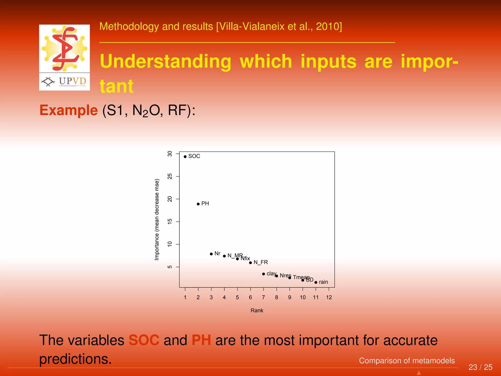 Methodology and results [Villa-Vialaneix et al., 2010]
Understanding which inputs are impor-
tant
Example (S1, N2O, RF):
q
q
q
q
q
q
q
q
q
q
q
1 2 3 4 5 6 7 8 9 10 11 12
51015202530
Rank
Importance(meandecreasemse) SOC
PH
Nr N_MR
Nfix
N_FR
clay Nres TmeanBD rain
The variables SOC and PH are the most important for accurate
predictions. 23 / 25
Comparison of metamodels
 
