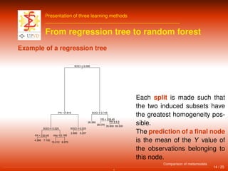 Presentation of three learning methods
From regression tree to random forest
Example of a regression tree
|
SOCt < 0.095
PH < 7.815
SOCt < 0.025
FR < 130.45 clay < 0.185
SOCt < 0.025
SOCt < 0.145
FR < 108.45
PH < 6.5
4.366 7.100
15.010 8.975
2.685 5.257
26.260
28.070 35.900 59.330
Each split is made such that
the two induced subsets have
the greatest homogeneity pos-
sible.
The prediction of a ﬁnal node
is the mean of the Y value of
the observations belonging to
this node.
14 / 25
Comparison of metamodels
 
