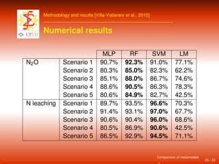 Methodology and results [Villa-Vialaneix et al., 2010]
Numerical results
MLP RF SVM LM
N2O Scenario 1 90.7% 92.3% 91.0% 77.1%
Scenario 2 80.3% 85.0% 82.3% 62.2%
Scenario 3 85.1% 88.0% 86.7% 74.6%
Scenario 4 88.6% 90.5% 86.3% 78.3%
Scenario 5 80.6% 84.9% 82.7% 42.5%
N leaching Scenario 1 89.7% 93.5% 96.6% 70.3%
Scenario 2 91.4% 93.1% 97.0% 67.7%
Scenario 3 90.6% 90.4% 96.0% 68.6%
Scenario 4 80.5% 86.9% 90.6% 42.5%
Scenario 5 86.5% 92.9% 94.5% 71.1%
20 / 25
Comparison of metamodels
 