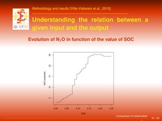 Methodology and results [Villa-Vialaneix et al., 2010]
Understanding the relation between a
given input and the output
Evolution of N2O in function of the value of SOC
0.00 0.05 0.10 0.15 0.20 0.25
510152025
SOC
N2Opredicted
24 / 25
Comparison of metamodels
 