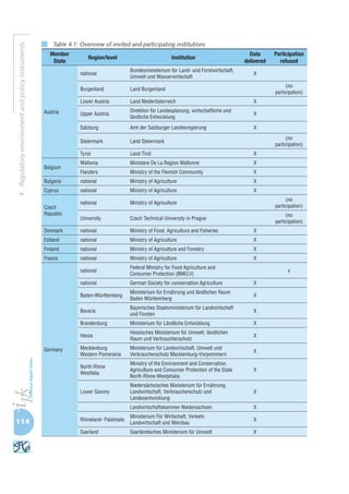 114
4.Regulatoryenvironmentandpolicyinstruments
Table 4.1: Overview of invited and participating institutions
Member
State
Region/level Institution
Data
delivered
Participation
refused
Austria
national
Bundesministerium für Land- und Forstwirtschaft,
Umwelt und Wasserwirtschaft
X
Burgenland Land Burgenland
(no
participation)
Lower Austria Land Niederösterreich X
Upper Austria
Direktion für Landesplanung, wirtschaftliche und
ländliche Entwicklung
X
Salzburg Amt der Salzburger Landesregierung X
Steiermark Land Steiermark
(no
participation)
Tyrol Land Tirol X
Belgium
Wallonia Ministere De La Region Wallonne X
Flanders Ministry of the Flemish Community X
Bulgaria national Ministry of Agriculture X
Cyprus national Ministry of Agriculture X
Czech
Republic
national Ministry of Agriculture
(no
participation)
University Czech Technical University in Prague
(no
participation)
Denmark national Ministry of Food, Agriculture and Fisheries X
Estland national Ministry of Agriculture X
Finland national Ministry of Agriculture and Forestry X
France national Ministry of Agriculture X
Germany
national
Federal Ministry for Food Agriculture and
Consumer Protection (BMELV)
x
national German Society for conservation Agriculture X
Baden-Württemberg
Ministerium für Ernährung und ländlichen Raum
Baden Württemberg
X
Bavaria
Bayerisches Staatsministerium für Landwirtschaft
und Forsten
X
Brandenburg Ministerium für Ländliche Entwicklung X
Hesse
Hessisches Ministerium für Umwelt, ländlichen
Raum und Verbraucherschutz
X
Mecklenburg
Western Pomerania
Ministerium für Landwirtschaft, Umwelt und
Verbraucherschutz Mecklenburg-Vorpommern
X
North Rhine
Westfalia
Ministry of the Environment and Conservation,
Agriculture and Consumer Protection of the State
North Rhine-Westphalia
X
Lower Saxony
Niedersächsisches Ministerium für Ernährung,
Landwirtschaft, Verbraucherschutz und
Landesentwicklung
X
Landwirtschaftskammer Niedersachsen X
Rhineland- Palatinate
Ministerium Für Wirtschaft, Verkehr,
Landwirtschaft und Weinbau
X
Saarland Saarländisches Ministerium für Umwelt X
 
