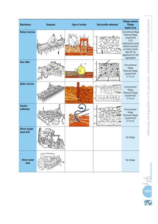 AddressingsoildegradationinEUagriculture:relevantprocesses,practicesandpolicies
255
Machinery Diagram Type of action Soil profile obtained
Tillage system
Tillage
depth (cm)
Rotary harrow Conventional tillage
Reduced tillage
(superficial)
5-15
unadvised by some
authors (connect
on tractor power
take-off: too
aggressive for soil
aggregates)
Disc tiller
Conventional
tillage
Reduced tillage
(superficial)
5-15 cm
Spike harrow
Conventional
tillage
Reduced tillage
(superficial)
5-10 cm
Danish
cultivator Conventional
tillage
Reduced tillage
(superficial)
5-10 cm
Direct single
seed drill
No-tillage
Direct seed
drill
No-tillage
 