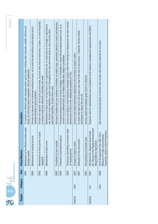 Annex
312
RegionCategoryYearPolicy/MeasureDescription
2005Maintenanceofanefficientsurfacewater
drainagesystem
Tomaintainanefficientwaterdrainagesystemandtocleanexistingwaterchannels,outfalls,ditchesand
drains,byremovingnaturalvegetation,soilandsediments.
2005MaintenanceofexistingterracesFarmersarerequirednottoeliminateexistingterraces,nottolevelthelandwithoutauthorisationandto
maintainterracesingoodcondition.
2005Maintenanceofolivegrovesingood
vegetative
Farmersarerequirednottogrubupolivetrees,topruneolivetreesatleastevery3years,ormorefrequently,
toremovemulti-yearoffshoots,bramblesandweed.
2005MaintenanceofplantcoverMaintenanceofplantcoveronlandthatisnotinagriculturaluse.Inareasthatarenolongerinagricultural
use,farmersmustestablishagreencoverthroughouttheyear,andmowgrassorcarryoutanyother
equivalentoperation,atleastonceayear.
2005ProhibitiontoburnstubbleBurningofstubbleandcropresiduesisforbiddenonarablecrops,grassland(naturalorsown)andpastures.
2005ProtectionofpermanentpasturePermanentpasturemustbecorrectlymanaged.Itisforbiddentoreducethepermanentpasturearea,orto
convertittoadifferentlanduseonNatura2000sites;tillageisprohibited.
2005Temporarychannellingofsurfacewater
onslopingground
Farmersareaskedtoinserttemporarydrainagesystems(afterthesowing)onslopinglandwithclearerosion
phenomena(ifthereisthewidespreadpresenceofrills).
Calabriavibm2007IncreaseoforganicmatterFarmersmustadopttechniquesaddressedtotheincreaseoforganicmatter.
2007ReductionofthesoilerosionInzoneswithhighriskofsoilerosion(seemapoftheriskofsoilerosion–Calabria),farmersadopt
techniquestoreducetherun-off.
2007SoilgrassingofarborealcropsFarmersadoptandmaintaingrasscoverinorchards.
Sardiniamm2007MinisterialAct.RegionalGovernment
Act.DecreeoftheRegionalGovernment
ResponsibleforAgriculture.
Regionalrulesforimplementingcrosscompliance(bothstatutorymanagementrequirementsandGAEC).
vibm2008RuralDevelopmentPlan2007-2013.
Measure214(Agri-environmental
Payments).Action2(SoilProtection).
Agri-environmentalpaymentstofarmerswhocomplywithcertainmeasuresforsixyears.
 