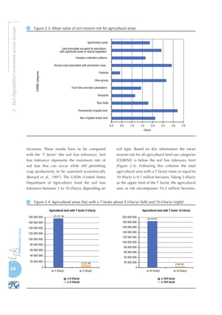 34
2.SoildegradationprocessesacrossEurope
increases. These results have to be compared
with the ‘T factor’ (the soil loss tolerance). Soil
loss tolerance represents the maximum rate of
soil loss that can occur while still permitting
crop productivity to be sustained economically
(Renard et al., 1997). The USDA (United States
Department of Agriculture) fixed the soil loss
tolerance between 2 to 10 t/ha/yr, depending on
soil type. Based on this information the mean
erosion risk for all agricultural land use categories
(CORINE) is below the soil loss tolerance limit
(Figure 2.4). Following this criterion the total
agricultural area with a T factor more or equal to
10 t/ha/yr is 8.7 million hectares. Taking 5 t/ha/yr
as the upper limit of the T factor, the agricultural
area at risk encompasses 16.3 million hectares.
Figure 2.3: Mean value of soil erosion risk for agricultural areas
Figure 2.4: Agricultural areas (ha) with a T factor above 5 t/ha/yr (left) and 10 t/ha/yr (right)
 