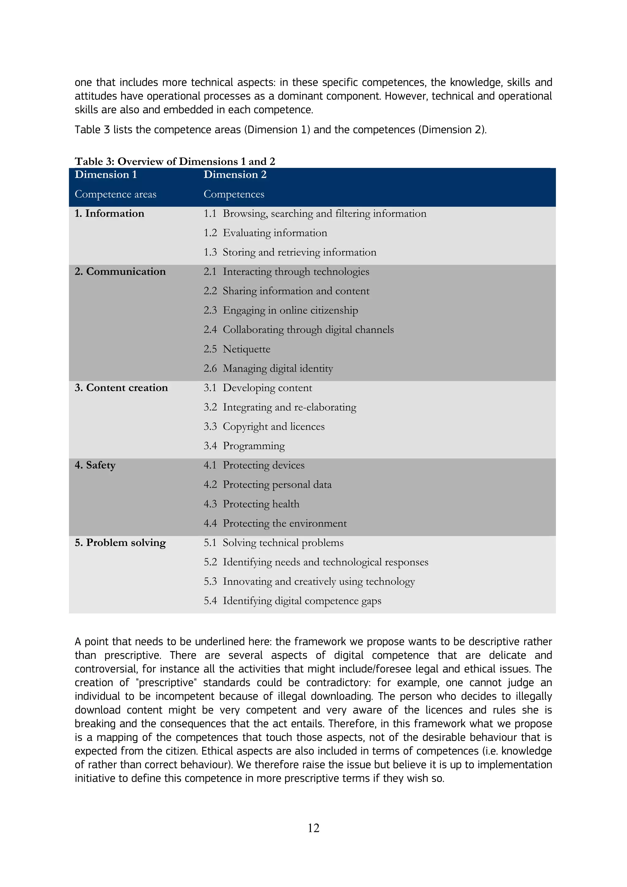 12
one that includes more technical aspects: in these specific competences, the knowledge, skills and
attitudes have operational processes as a dominant component. However, technical and operational
skills are also and embedded in each competence.
Table 3 lists the competence areas (Dimension 1) and the competences (Dimension 2).
Table 3: Overview of Dimensions 1 and 2
Dimension 1
Competence areas
Dimension 2
Competences
1. Information 1.1 Browsing, searching and filtering information
1.2 Evaluating information
1.3 Storing and retrieving information
2. Communication 2.1 Interacting through technologies
2.2 Sharing information and content
2.3 Engaging in online citizenship
2.4 Collaborating through digital channels
2.5 Netiquette
2.6 Managing digital identity
3. Content creation 3.1 Developing content
3.2 Integrating and re-elaborating
3.3 Copyright and licences
3.4 Programming
4. Safety 4.1 Protecting devices
4.2 Protecting personal data
4.3 Protecting health
4.4 Protecting the environment
5. Problem solving 5.1 Solving technical problems
5.2 Identifying needs and technological responses
5.3 Innovating and creatively using technology
5.4 Identifying digital competence gaps
A point that needs to be underlined here: the framework we propose wants to be descriptive rather
than prescriptive. There are several aspects of digital competence that are delicate and
controversial, for instance all the activities that might include/foresee legal and ethical issues. The
creation of "prescriptive" standards could be contradictory: for example, one cannot judge an
individual to be incompetent because of illegal downloading. The person who decides to illegally
download content might be very competent and very aware of the licences and rules she is
breaking and the consequences that the act entails. Therefore, in this framework what we propose
is a mapping of the competences that touch those aspects, not of the desirable behaviour that is
expected from the citizen. Ethical aspects are also included in terms of competences (i.e. knowledge
of rather than correct behaviour). We therefore raise the issue but believe it is up to implementation
initiative to define this competence in more prescriptive terms if they wish so.
 