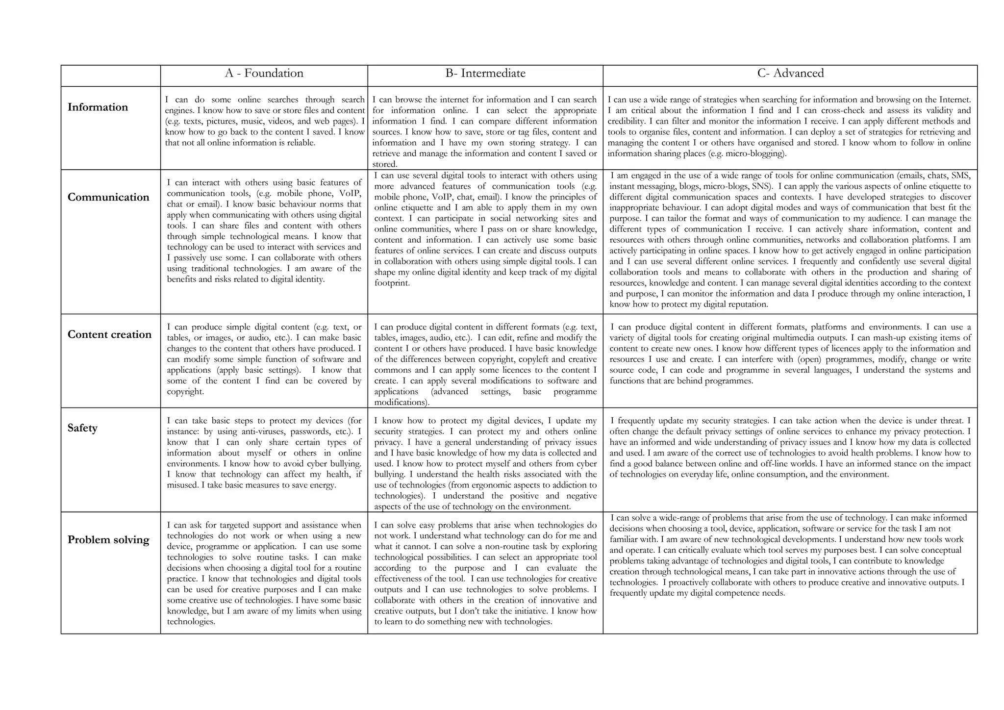 A - Foundation B- Intermediate C- Advanced
Information
I can do some online searches through search
engines. I know how to save or store files and content
(e.g. texts, pictures, music, videos, and web pages). I
know how to go back to the content I saved. I know
that not all online information is reliable.
I can browse the internet for information and I can search
for information online. I can select the appropriate
information I find. I can compare different information
sources. I know how to save, store or tag files, content and
information and I have my own storing strategy. I can
retrieve and manage the information and content I saved or
stored.
I can use a wide range of strategies when searching for information and browsing on the Internet.
I am critical about the information I find and I can cross-check and assess its validity and
credibility. I can filter and monitor the information I receive. I can apply different methods and
tools to organise files, content and information. I can deploy a set of strategies for retrieving and
managing the content I or others have organised and stored. I know whom to follow in online
information sharing places (e.g. micro-blogging).
Communication
I can interact with others using basic features of
communication tools, (e.g. mobile phone, VoIP,
chat or email). I know basic behaviour norms that
apply when communicating with others using digital
tools. I can share files and content with others
through simple technological means. I know that
technology can be used to interact with services and
I passively use some. I can collaborate with others
using traditional technologies. I am aware of the
benefits and risks related to digital identity.
I can use several digital tools to interact with others using
more advanced features of communication tools (e.g.
mobile phone, VoIP, chat, email). I know the principles of
online etiquette and I am able to apply them in my own
context. I can participate in social networking sites and
online communities, where I pass on or share knowledge,
content and information. I can actively use some basic
features of online services. I can create and discuss outputs
in collaboration with others using simple digital tools. I can
shape my online digital identity and keep track of my digital
footprint.
I am engaged in the use of a wide range of tools for online communication (emails, chats, SMS,
instant messaging, blogs, micro-blogs, SNS). I can apply the various aspects of online etiquette to
different digital communication spaces and contexts. I have developed strategies to discover
inappropriate behaviour. I can adopt digital modes and ways of communication that best fit the
purpose. I can tailor the format and ways of communication to my audience. I can manage the
different types of communication I receive. I can actively share information, content and
resources with others through online communities, networks and collaboration platforms. I am
actively participating in online spaces. I know how to get actively engaged in online participation
and I can use several different online services. I frequently and confidently use several digital
collaboration tools and means to collaborate with others in the production and sharing of
resources, knowledge and content. I can manage several digital identities according to the context
and purpose, I can monitor the information and data I produce through my online interaction, I
know how to protect my digital reputation.
Content creation
I can produce simple digital content (e.g. text, or
tables, or images, or audio, etc.). I can make basic
changes to the content that others have produced. I
can modify some simple function of software and
applications (apply basic settings). I know that
some of the content I find can be covered by
copyright.
I can produce digital content in different formats (e.g. text,
tables, images, audio, etc.). I can edit, refine and modify the
content I or others have produced. I have basic knowledge
of the differences between copyright, copyleft and creative
commons and I can apply some licences to the content I
create. I can apply several modifications to software and
applications (advanced settings, basic programme
modifications).
I can produce digital content in different formats, platforms and environments. I can use a
variety of digital tools for creating original multimedia outputs. I can mash-up existing items of
content to create new ones. I know how different types of licences apply to the information and
resources I use and create. I can interfere with (open) programmes, modify, change or write
source code, I can code and programme in several languages, I understand the systems and
functions that are behind programmes.
Safety
I can take basic steps to protect my devices (for
instance: by using anti-viruses, passwords, etc.). I
know that I can only share certain types of
information about myself or others in online
environments. I know how to avoid cyber bullying.
I know that technology can affect my health, if
misused. I take basic measures to save energy.
I know how to protect my digital devices, I update my
security strategies. I can protect my and others online
privacy. I have a general understanding of privacy issues
and I have basic knowledge of how my data is collected and
used. I know how to protect myself and others from cyber
bullying. I understand the health risks associated with the
use of technologies (from ergonomic aspects to addiction to
technologies). I understand the positive and negative
aspects of the use of technology on the environment.
I frequently update my security strategies. I can take action when the device is under threat. I
often change the default privacy settings of online services to enhance my privacy protection. I
have an informed and wide understanding of privacy issues and I know how my data is collected
and used. I am aware of the correct use of technologies to avoid health problems. I know how to
find a good balance between online and off-line worlds. I have an informed stance on the impact
of technologies on everyday life, online consumption, and the environment.
Problem solving
I can ask for targeted support and assistance when
technologies do not work or when using a new
device, programme or application. I can use some
technologies to solve routine tasks. I can make
decisions when choosing a digital tool for a routine
practice. I know that technologies and digital tools
can be used for creative purposes and I can make
some creative use of technologies. I have some basic
knowledge, but I am aware of my limits when using
technologies.
I can solve easy problems that arise when technologies do
not work. I understand what technology can do for me and
what it cannot. I can solve a non-routine task by exploring
technological possibilities. I can select an appropriate tool
according to the purpose and I can evaluate the
effectiveness of the tool. I can use technologies for creative
outputs and I can use technologies to solve problems. I
collaborate with others in the creation of innovative and
creative outputs, but I don’t take the initiative. I know how
to learn to do something new with technologies.
I can solve a wide-range of problems that arise from the use of technology. I can make informed
decisions when choosing a tool, device, application, software or service for the task I am not
familiar with. I am aware of new technological developments. I understand how new tools work
and operate. I can critically evaluate which tool serves my purposes best. I can solve conceptual
problems taking advantage of technologies and digital tools, I can contribute to knowledge
creation through technological means, I can take part in innovative actions through the use of
technologies. I proactively collaborate with others to produce creative and innovative outputs. I
frequently update my digital competence needs.
 
