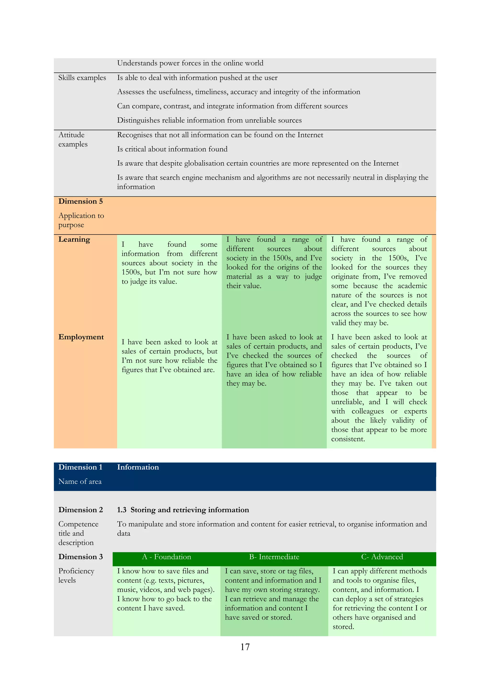 17
Understands power forces in the online world
Skills examples Is able to deal with information pushed at the user
Assesses the usefulness, timeliness, accuracy and integrity of the information
Can compare, contrast, and integrate information from different sources
Distinguishes reliable information from unreliable sources
Attitude
examples
Recognises that not all information can be found on the Internet
Is critical about information found
Is aware that despite globalisation certain countries are more represented on the Internet
Is aware that search engine mechanism and algorithms are not necessarily neutral in displaying the
information
Dimension 5
Application to
purpose
Learning
I have found some
information from different
sources about society in the
1500s, but I’m not sure how
to judge its value.
I have found a range of
different sources about
society in the 1500s, and I’ve
looked for the origins of the
material as a way to judge
their value.
I have found a range of
different sources about
society in the 1500s, I’ve
looked for the sources they
originate from, I’ve removed
some because the academic
nature of the sources is not
clear, and I’ve checked details
across the sources to see how
valid they may be.
Employment
I have been asked to look at
sales of certain products, but
I’m not sure how reliable the
figures that I’ve obtained are.
I have been asked to look at
sales of certain products, and
I’ve checked the sources of
figures that I’ve obtained so I
have an idea of how reliable
they may be.
I have been asked to look at
sales of certain products, I’ve
checked the sources of
figures that I’ve obtained so I
have an idea of how reliable
they may be. I’ve taken out
those that appear to be
unreliable, and I will check
with colleagues or experts
about the likely validity of
those that appear to be more
consistent.
Dimension 1
Name of area
Information
Dimension 2
Competence
title and
description
1.3 Storing and retrieving information
To manipulate and store information and content for easier retrieval, to organise information and
data
Dimension 3
Proficiency
levels
A - Foundation B- Intermediate C- Advanced
I know how to save files and
content (e.g. texts, pictures,
music, videos, and web pages).
I know how to go back to the
content I have saved.
I can save, store or tag files,
content and information and I
have my own storing strategy.
I can retrieve and manage the
information and content I
have saved or stored.
I can apply different methods
and tools to organise files,
content, and information. I
can deploy a set of strategies
for retrieving the content I or
others have organised and
stored.
 