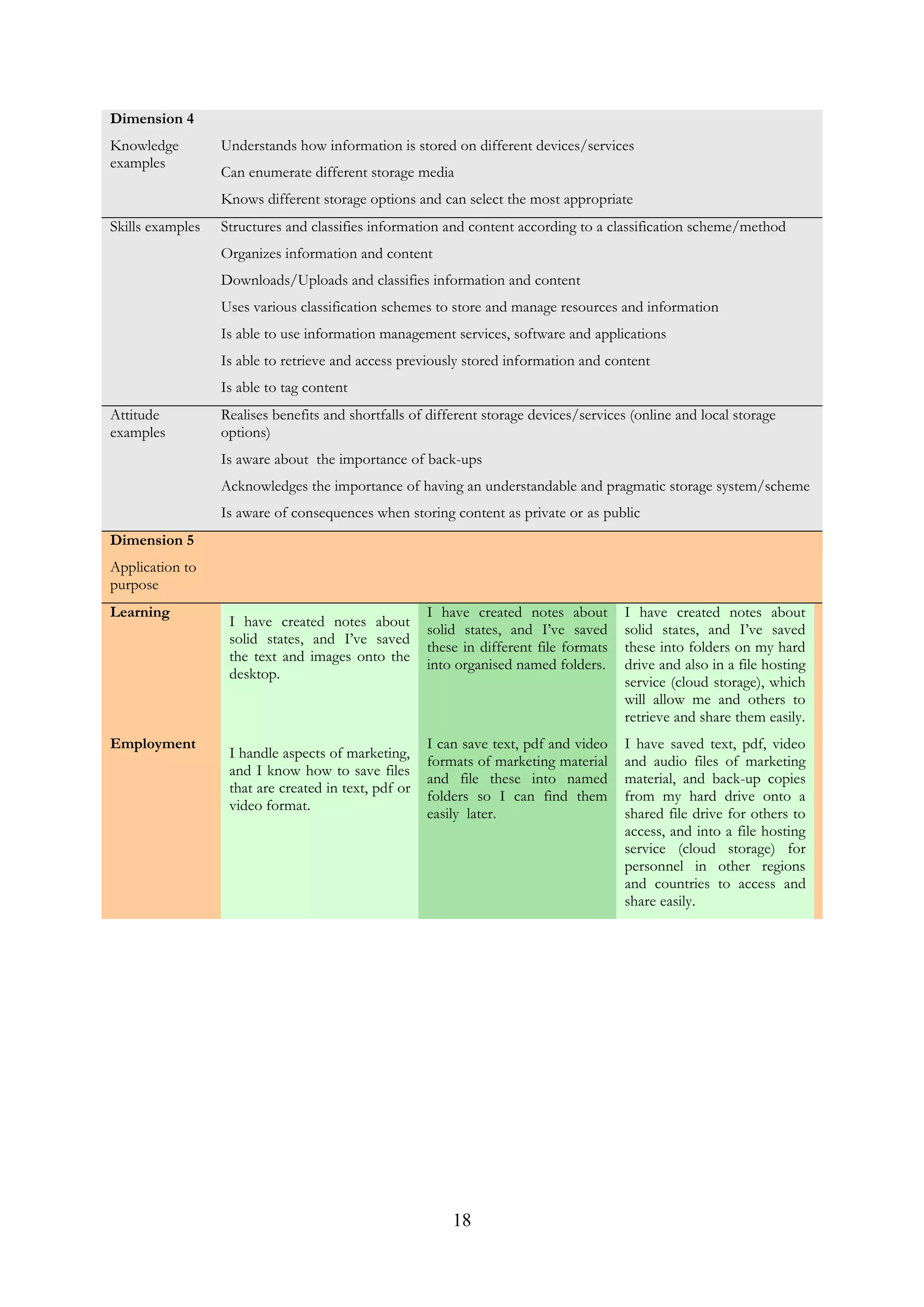 18
Dimension 4
Knowledge
examples
Understands how information is stored on different devices/services
Can enumerate different storage media
Knows different storage options and can select the most appropriate
Skills examples Structures and classifies information and content according to a classification scheme/method
Organizes information and content
Downloads/Uploads and classifies information and content
Uses various classification schemes to store and manage resources and information
Is able to use information management services, software and applications
Is able to retrieve and access previously stored information and content
Is able to tag content
Attitude
examples
Realises benefits and shortfalls of different storage devices/services (online and local storage
options)
Is aware about the importance of back-ups
Acknowledges the importance of having an understandable and pragmatic storage system/scheme
Is aware of consequences when storing content as private or as public
Dimension 5
Application to
purpose
Learning
I have created notes about
solid states, and I’ve saved
the text and images onto the
desktop.
I have created notes about
solid states, and I’ve saved
these in different file formats
into organised named folders.
I have created notes about
solid states, and I’ve saved
these into folders on my hard
drive and also in a file hosting
service (cloud storage), which
will allow me and others to
retrieve and share them easily.
Employment
I handle aspects of marketing,
and I know how to save files
that are created in text, pdf or
video format.
I can save text, pdf and video
formats of marketing material
and file these into named
folders so I can find them
easily later.
I have saved text, pdf, video
and audio files of marketing
material, and back-up copies
from my hard drive onto a
shared file drive for others to
access, and into a file hosting
service (cloud storage) for
personnel in other regions
and countries to access and
share easily.
 