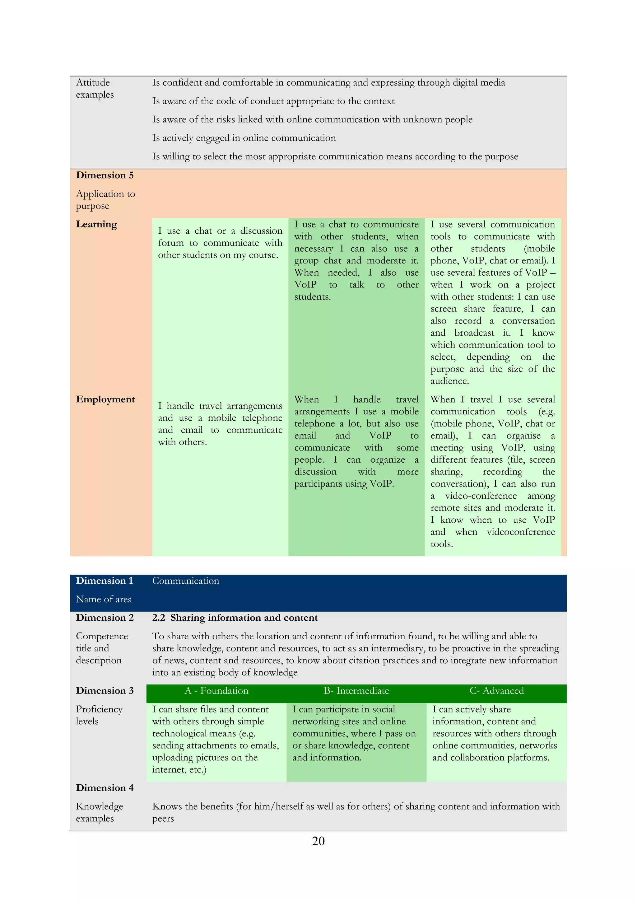 20
Attitude
examples
Is confident and comfortable in communicating and expressing through digital media
Is aware of the code of conduct appropriate to the context
Is aware of the risks linked with online communication with unknown people
Is actively engaged in online communication
Is willing to select the most appropriate communication means according to the purpose
Dimension 5
Application to
purpose
Learning
I use a chat or a discussion
forum to communicate with
other students on my course.
I use a chat to communicate
with other students, when
necessary I can also use a
group chat and moderate it.
When needed, I also use
VoIP to talk to other
students.
I use several communication
tools to communicate with
other students (mobile
phone, VoIP, chat or email). I
use several features of VoIP –
when I work on a project
with other students: I can use
screen share feature, I can
also record a conversation
and broadcast it. I know
which communication tool to
select, depending on the
purpose and the size of the
audience.
Employment
I handle travel arrangements
and use a mobile telephone
and email to communicate
with others.
When I handle travel
arrangements I use a mobile
telephone a lot, but also use
email and VoIP to
communicate with some
people. I can organize a
discussion with more
participants using VoIP.
When I travel I use several
communication tools (e.g.
(mobile phone, VoIP, chat or
email), I can organise a
meeting using VoIP, using
different features (file, screen
sharing, recording the
conversation), I can also run
a video-conference among
remote sites and moderate it.
I know when to use VoIP
and when videoconference
tools.
Dimension 1
Name of area
Communication
Dimension 2
Competence
title and
description
2.2 Sharing information and content
To share with others the location and content of information found, to be willing and able to
share knowledge, content and resources, to act as an intermediary, to be proactive in the spreading
of news, content and resources, to know about citation practices and to integrate new information
into an existing body of knowledge
Dimension 3
Proficiency
levels
A - Foundation B- Intermediate C- Advanced
I can share files and content
with others through simple
technological means (e.g.
sending attachments to emails,
uploading pictures on the
internet, etc.)
I can participate in social
networking sites and online
communities, where I pass on
or share knowledge, content
and information.
I can actively share
information, content and
resources with others through
online communities, networks
and collaboration platforms.
Dimension 4
Knowledge
examples
Knows the benefits (for him/herself as well as for others) of sharing content and information with
peers
 