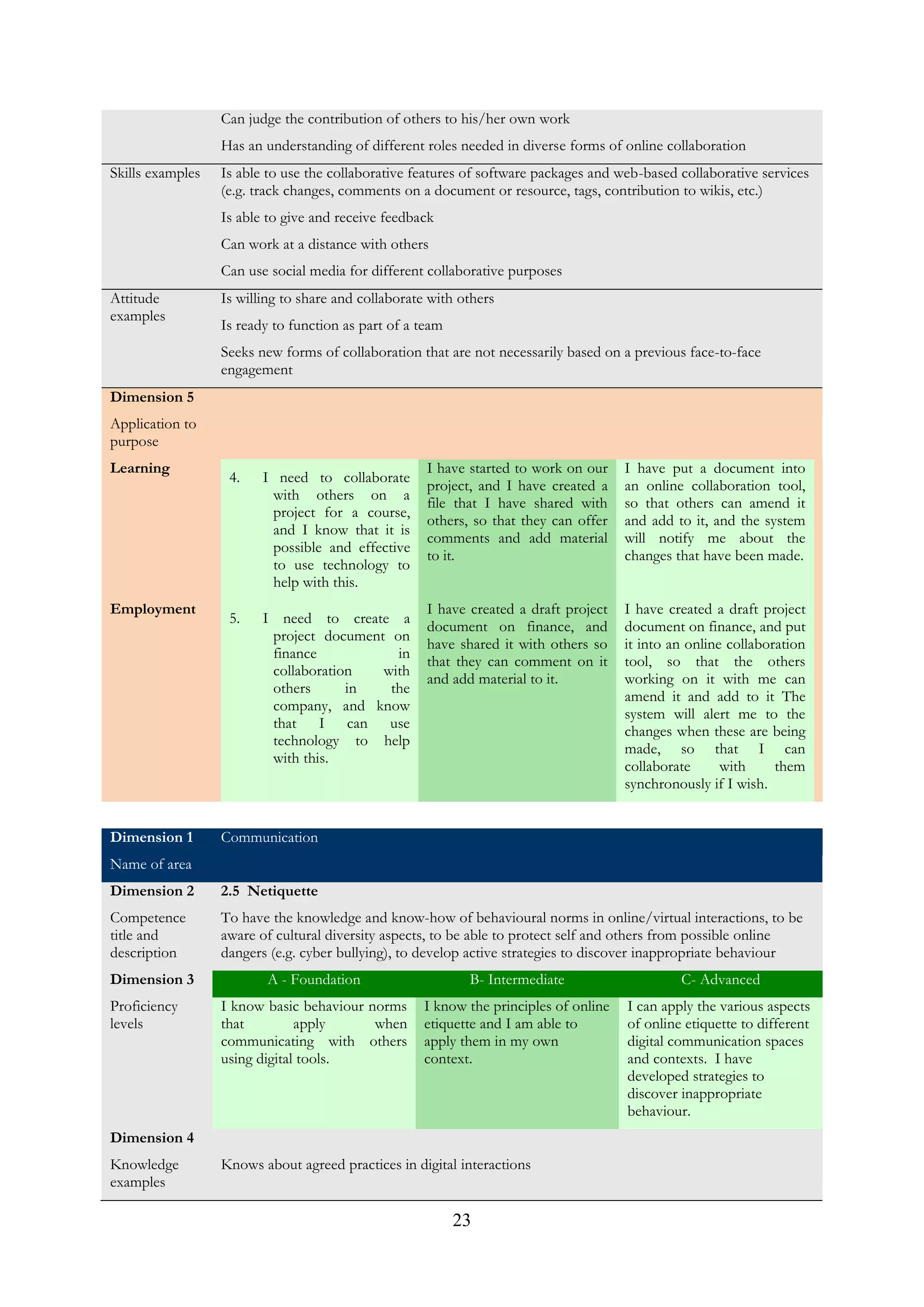 23
Can judge the contribution of others to his/her own work
Has an understanding of different roles needed in diverse forms of online collaboration
Skills examples Is able to use the collaborative features of software packages and web-based collaborative services
(e.g. track changes, comments on a document or resource, tags, contribution to wikis, etc.)
Is able to give and receive feedback
Can work at a distance with others
Can use social media for different collaborative purposes
Attitude
examples
Is willing to share and collaborate with others
Is ready to function as part of a team
Seeks new forms of collaboration that are not necessarily based on a previous face-to-face
engagement
Dimension 5
Application to
purpose
Learning
4. I need to collaborate
with others on a
project for a course,
and I know that it is
possible and effective
to use technology to
help with this.
I have started to work on our
project, and I have created a
file that I have shared with
others, so that they can offer
comments and add material
to it.
I have put a document into
an online collaboration tool,
so that others can amend it
and add to it, and the system
will notify me about the
changes that have been made.
Employment
5. I need to create a
project document on
finance in
collaboration with
others in the
company, and know
that I can use
technology to help
with this.
I have created a draft project
document on finance, and
have shared it with others so
that they can comment on it
and add material to it.
I have created a draft project
document on finance, and put
it into an online collaboration
tool, so that the others
working on it with me can
amend it and add to it The
system will alert me to the
changes when these are being
made, so that I can
collaborate with them
synchronously if I wish.
Dimension 1
Name of area
Communication
Dimension 2
Competence
title and
description
2.5 Netiquette
To have the knowledge and know-how of behavioural norms in online/virtual interactions, to be
aware of cultural diversity aspects, to be able to protect self and others from possible online
dangers (e.g. cyber bullying), to develop active strategies to discover inappropriate behaviour
Dimension 3
Proficiency
levels
A - Foundation B- Intermediate C- Advanced
I know basic behaviour norms
that apply when
communicating with others
using digital tools.
I know the principles of online
etiquette and I am able to
apply them in my own
context.
I can apply the various aspects
of online etiquette to different
digital communication spaces
and contexts. I have
developed strategies to
discover inappropriate
behaviour.
Dimension 4
Knowledge
examples
Knows about agreed practices in digital interactions
 