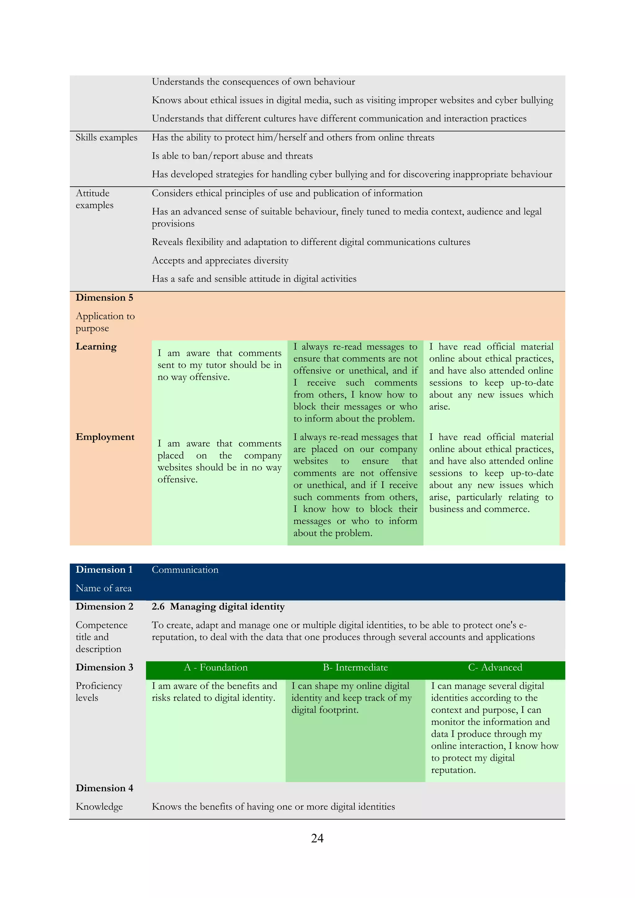 24
Understands the consequences of own behaviour
Knows about ethical issues in digital media, such as visiting improper websites and cyber bullying
Understands that different cultures have different communication and interaction practices
Skills examples Has the ability to protect him/herself and others from online threats
Is able to ban/report abuse and threats
Has developed strategies for handling cyber bullying and for discovering inappropriate behaviour
Attitude
examples
Considers ethical principles of use and publication of information
Has an advanced sense of suitable behaviour, finely tuned to media context, audience and legal
provisions
Reveals flexibility and adaptation to different digital communications cultures
Accepts and appreciates diversity
Has a safe and sensible attitude in digital activities
Dimension 5
Application to
purpose
Learning
I am aware that comments
sent to my tutor should be in
no way offensive.
I always re-read messages to
ensure that comments are not
offensive or unethical, and if
I receive such comments
from others, I know how to
block their messages or who
to inform about the problem.
I have read official material
online about ethical practices,
and have also attended online
sessions to keep up-to-date
about any new issues which
arise.
Employment
I am aware that comments
placed on the company
websites should be in no way
offensive.
I always re-read messages that
are placed on our company
websites to ensure that
comments are not offensive
or unethical, and if I receive
such comments from others,
I know how to block their
messages or who to inform
about the problem.
I have read official material
online about ethical practices,
and have also attended online
sessions to keep up-to-date
about any new issues which
arise, particularly relating to
business and commerce.
Dimension 1
Name of area
Communication
Dimension 2
Competence
title and
description
2.6 Managing digital identity
To create, adapt and manage one or multiple digital identities, to be able to protect one's e-
reputation, to deal with the data that one produces through several accounts and applications
Dimension 3
Proficiency
levels
A - Foundation B- Intermediate C- Advanced
I am aware of the benefits and
risks related to digital identity.
I can shape my online digital
identity and keep track of my
digital footprint.
I can manage several digital
identities according to the
context and purpose, I can
monitor the information and
data I produce through my
online interaction, I know how
to protect my digital
reputation.
Dimension 4
Knowledge Knows the benefits of having one or more digital identities
 