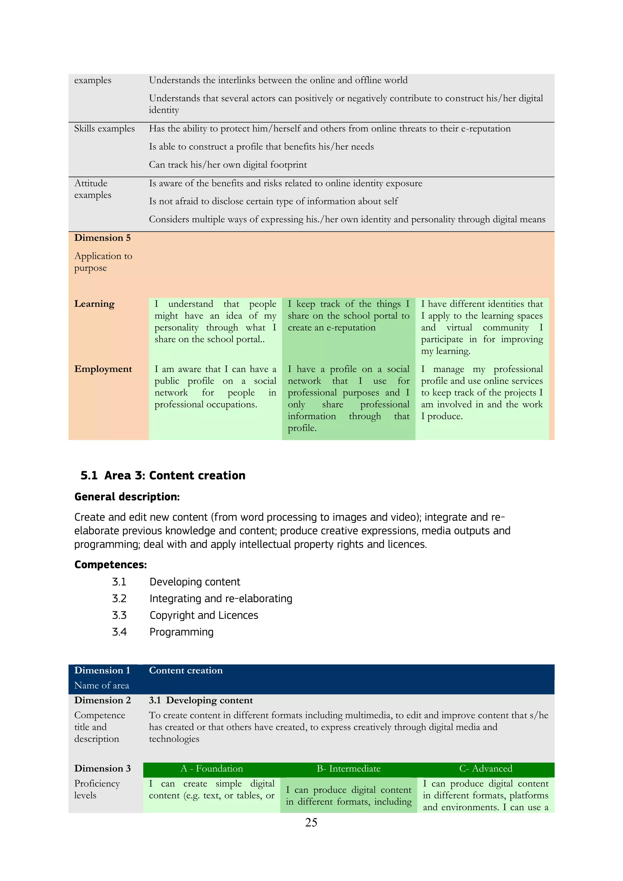 25
examples Understands the interlinks between the online and offline world
Understands that several actors can positively or negatively contribute to construct his/her digital
identity
Skills examples Has the ability to protect him/herself and others from online threats to their e-reputation
Is able to construct a profile that benefits his/her needs
Can track his/her own digital footprint
Attitude
examples
Is aware of the benefits and risks related to online identity exposure
Is not afraid to disclose certain type of information about self
Considers multiple ways of expressing his./her own identity and personality through digital means
Dimension 5
Application to
purpose
Learning I understand that people
might have an idea of my
personality through what I
share on the school portal..
I keep track of the things I
share on the school portal to
create an e-reputation
I have different identities that
I apply to the learning spaces
and virtual community I
participate in for improving
my learning.
Employment I am aware that I can have a
public profile on a social
network for people in
professional occupations.
I have a profile on a social
network that I use for
professional purposes and I
only share professional
information through that
profile.
I manage my professional
profile and use online services
to keep track of the projects I
am involved in and the work
I produce.
5.1 Area 3: Content creation
General description:
Create and edit new content (from word processing to images and video); integrate and re-
elaborate previous knowledge and content; produce creative expressions, media outputs and
programming; deal with and apply intellectual property rights and licences.
Competences:
3.1 Developing content
3.2 Integrating and re-elaborating
3.3 Copyright and Licences
3.4 Programming
Dimension 1
Name of area
Content creation
Dimension 2
Competence
title and
description
3.1 Developing content
To create content in different formats including multimedia, to edit and improve content that s/he
has created or that others have created, to express creatively through digital media and
technologies
Dimension 3
Proficiency
levels
A - Foundation B- Intermediate C- Advanced
I can create simple digital
content (e.g. text, or tables, or
I can produce digital content
in different formats, including
I can produce digital content
in different formats, platforms
and environments. I can use a
 